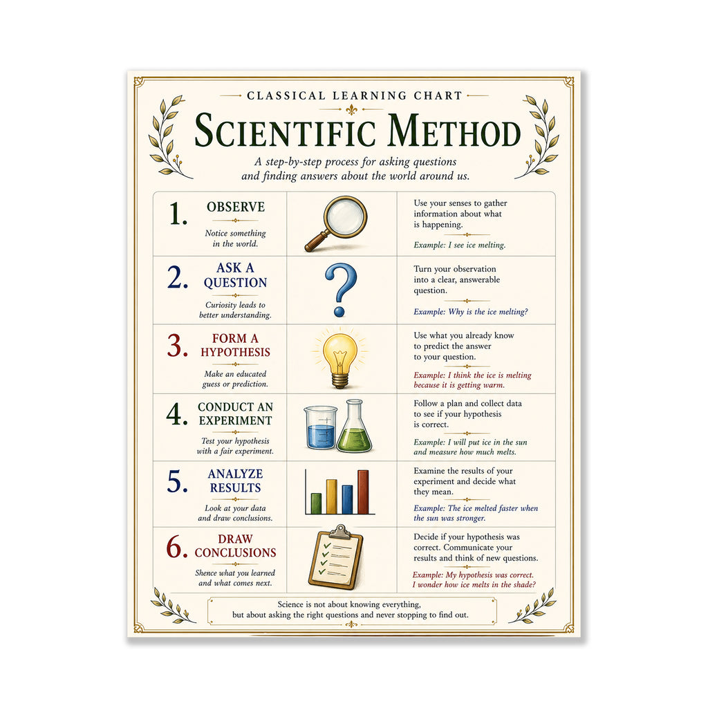 Basics of the Scientific Method Educational Chart