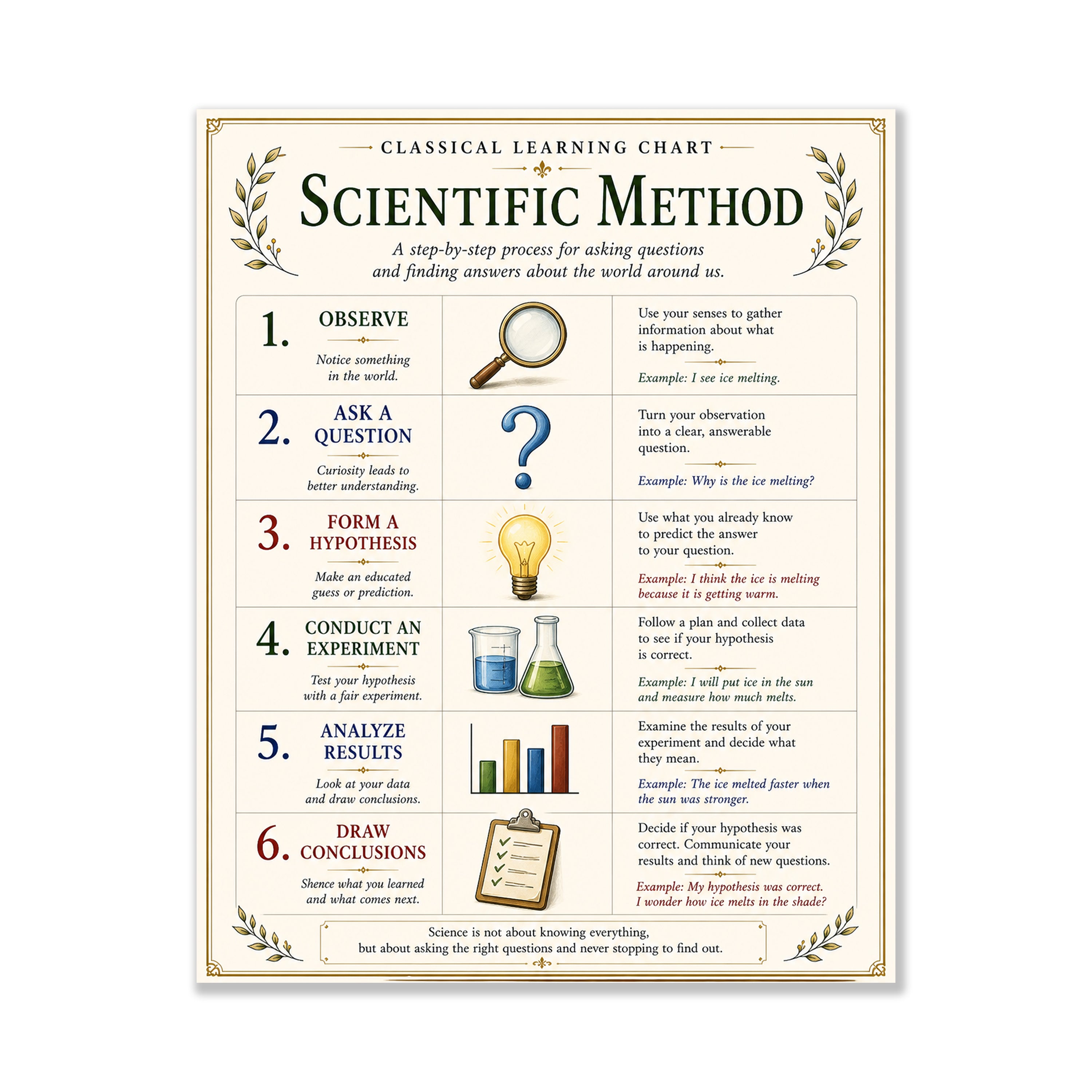 Basics of the Scientific Method Educational Chart