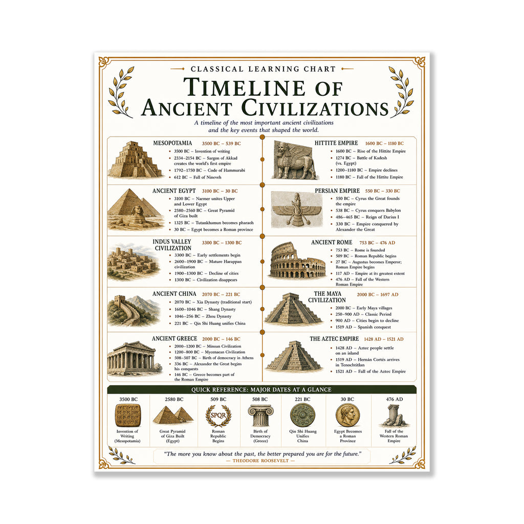 Timeline of Ancient Civilizations Chart