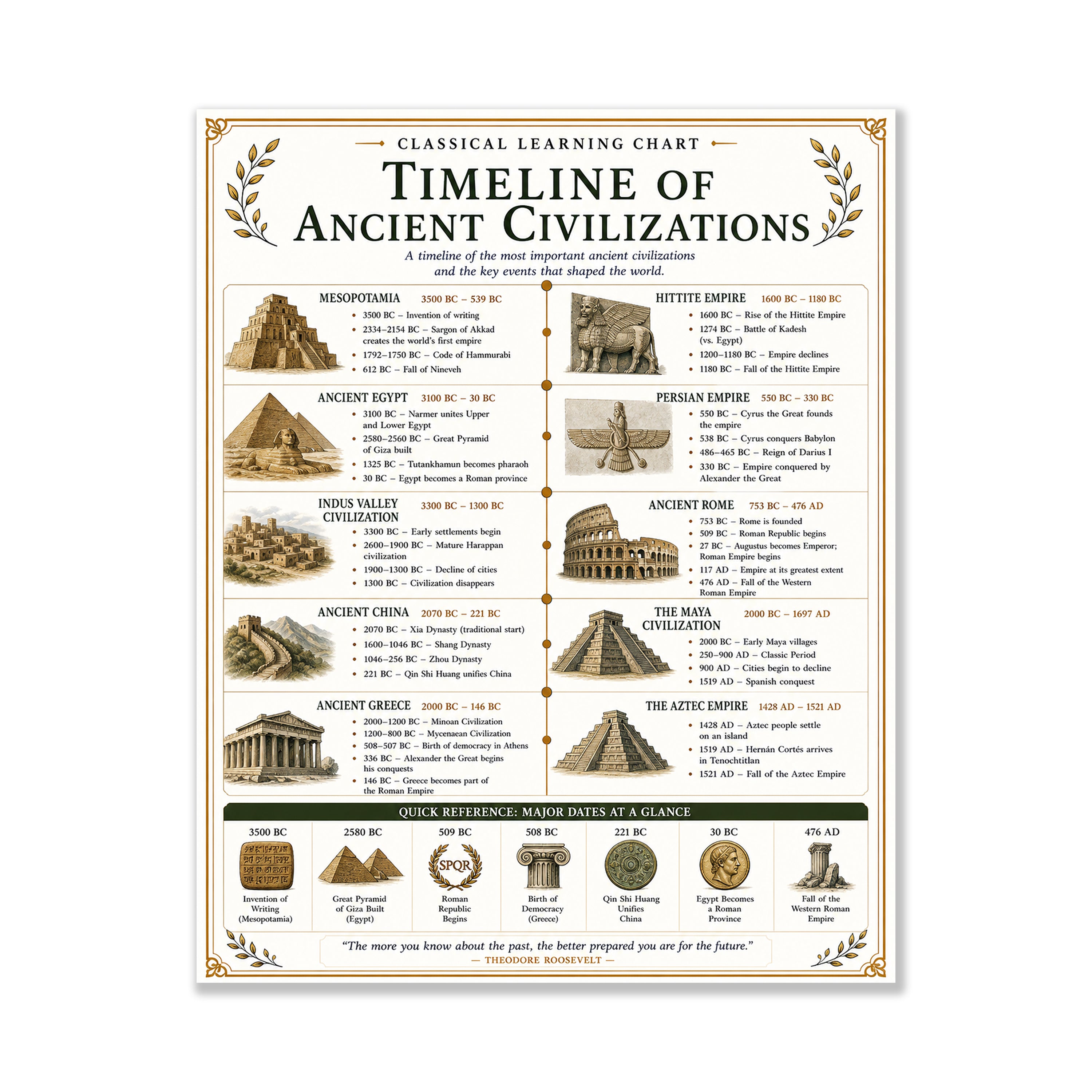 Timeline of Ancient Civilizations Chart