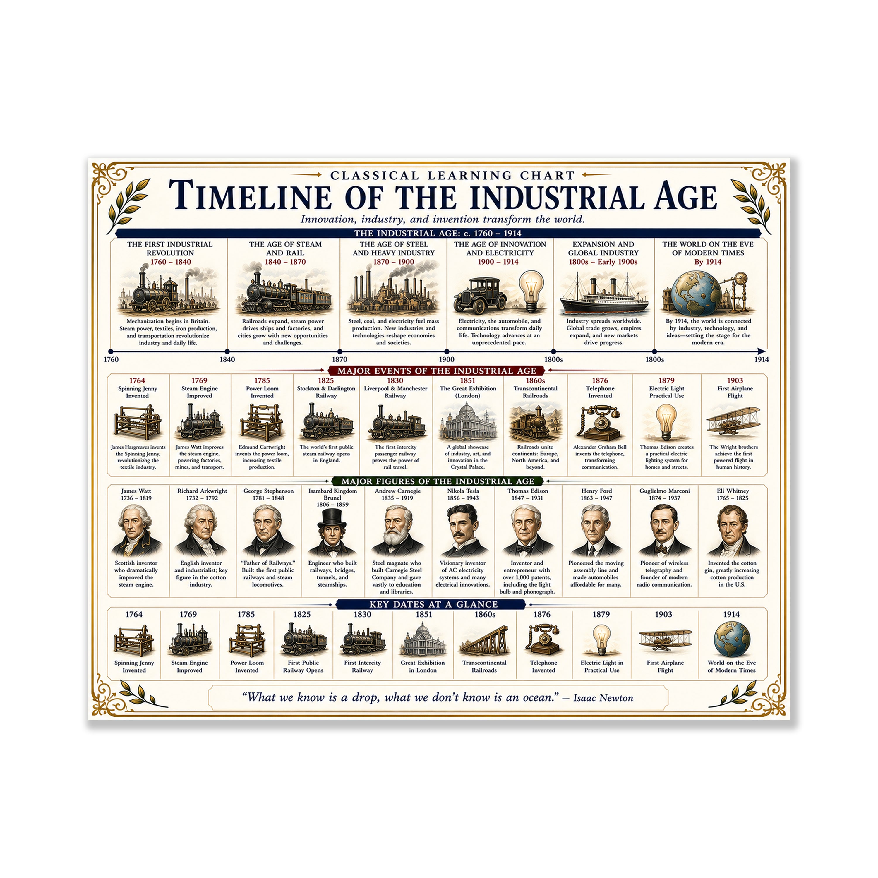 Timeline of the Industrial Age Educational Chart