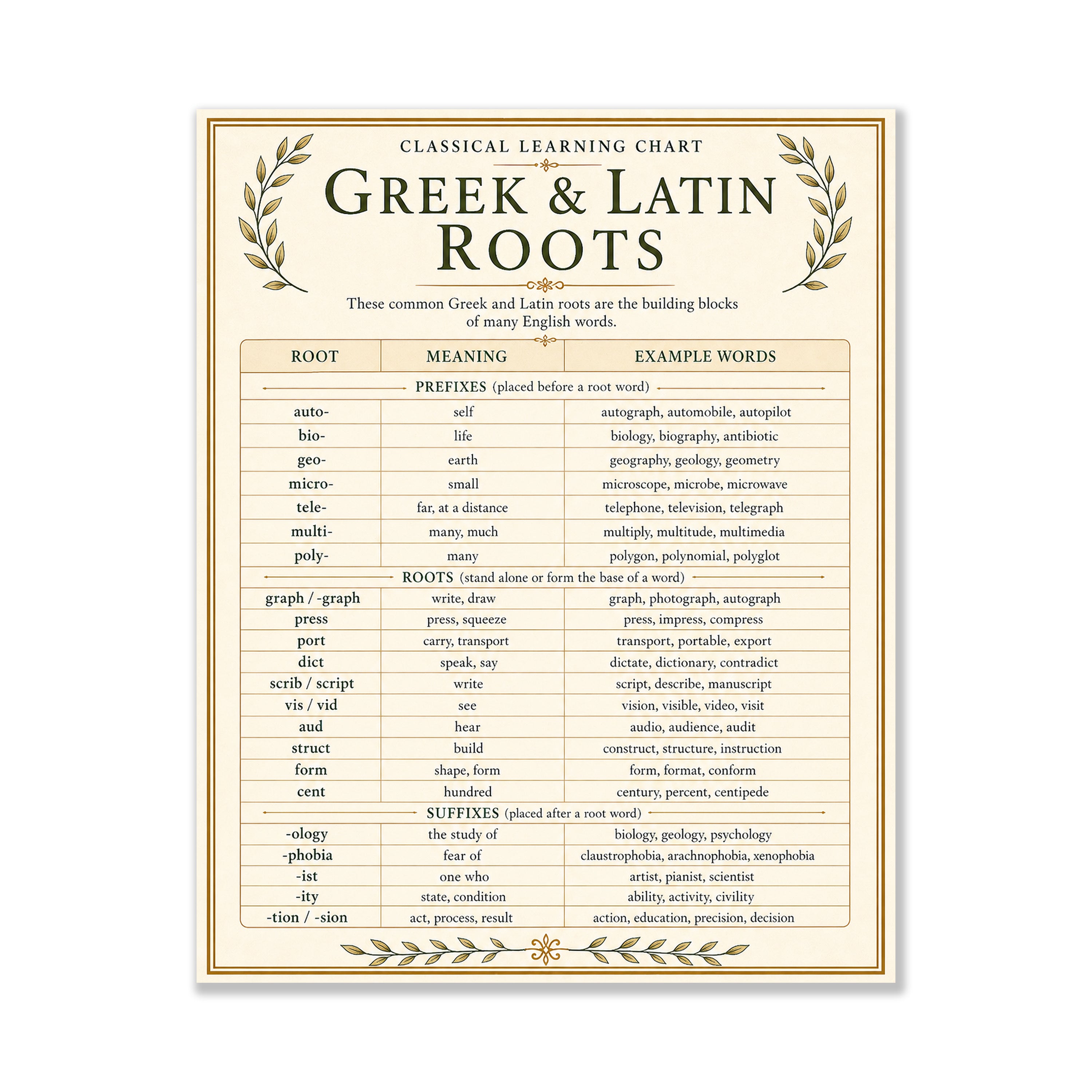 Greek & Latin Roots Educational Chart