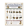 Logical Fallacies Educational Chart