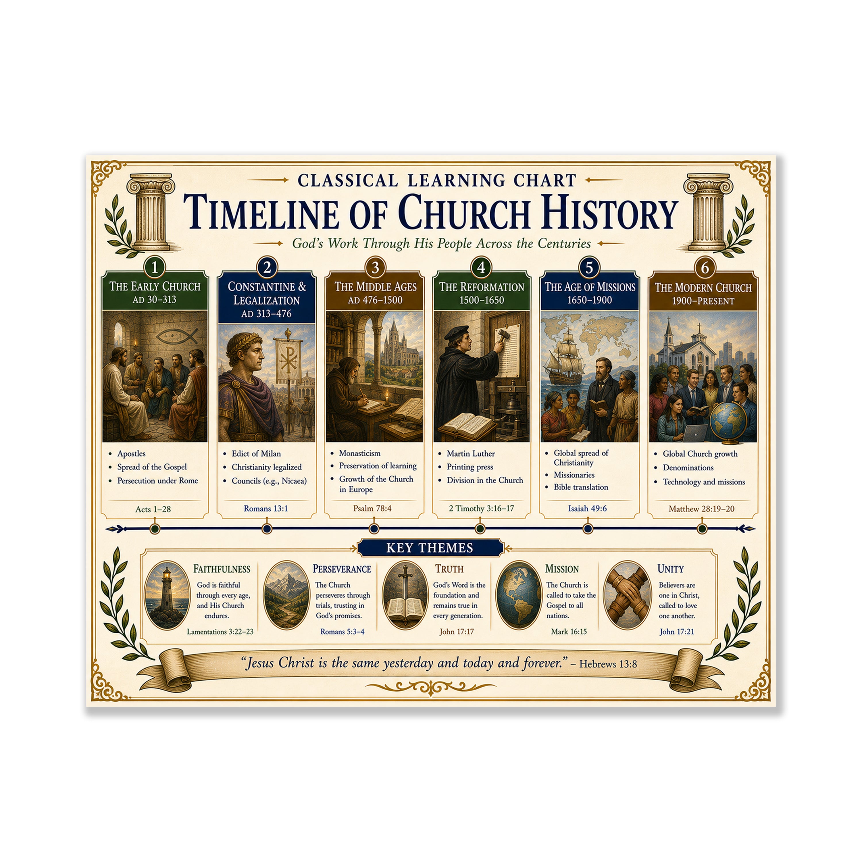 Timeline of Church History Educational Chart