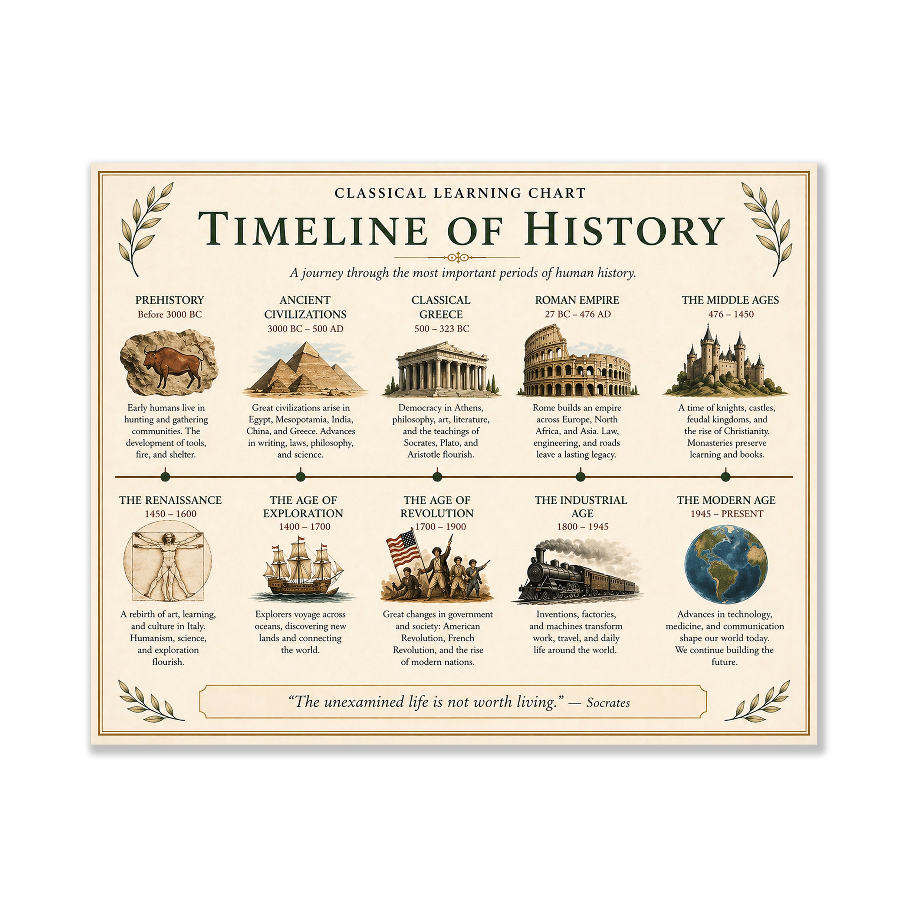 Timeline of History Educational Chart