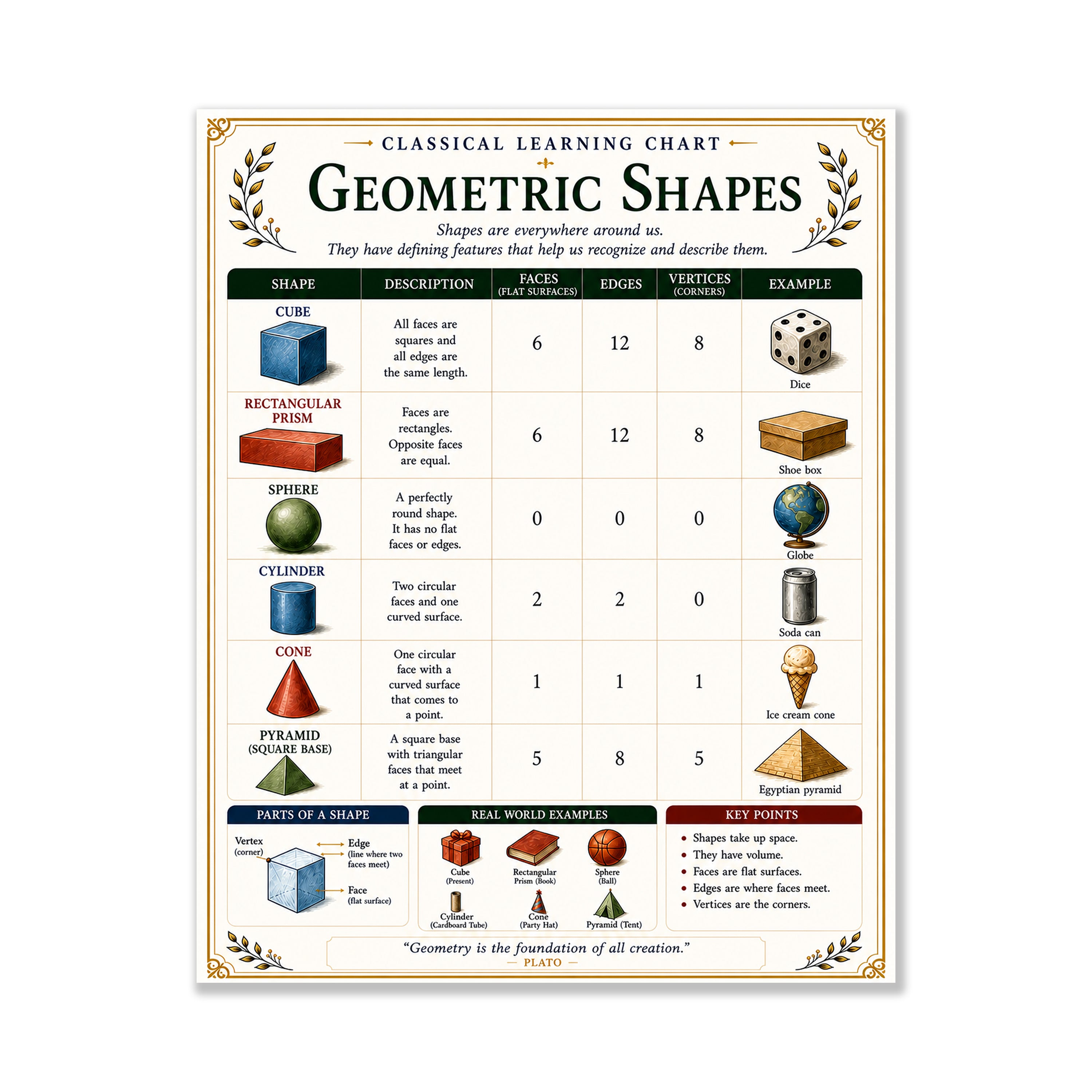Geometric Shapes Educational Chart