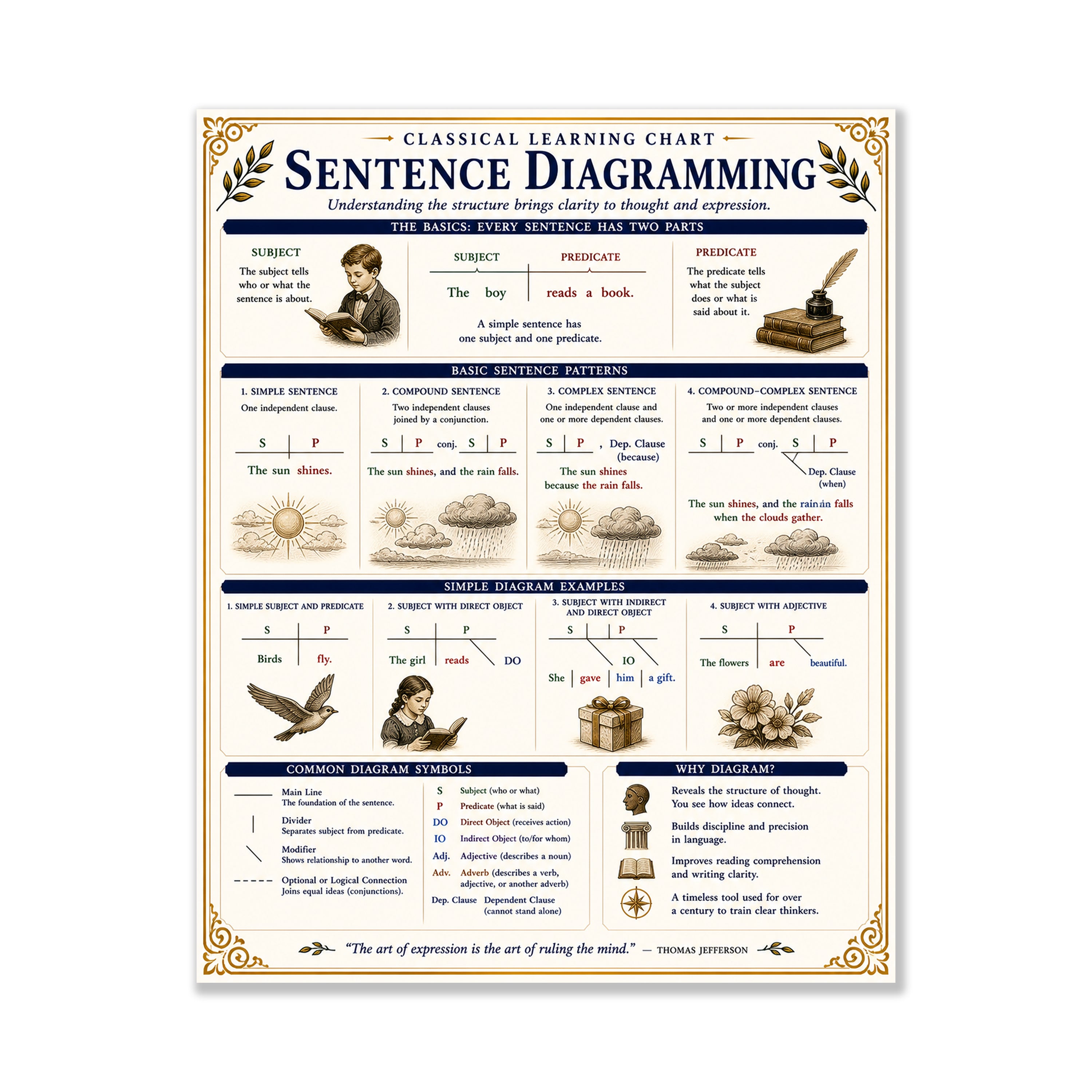 Sentence Diagramming Educational Chart