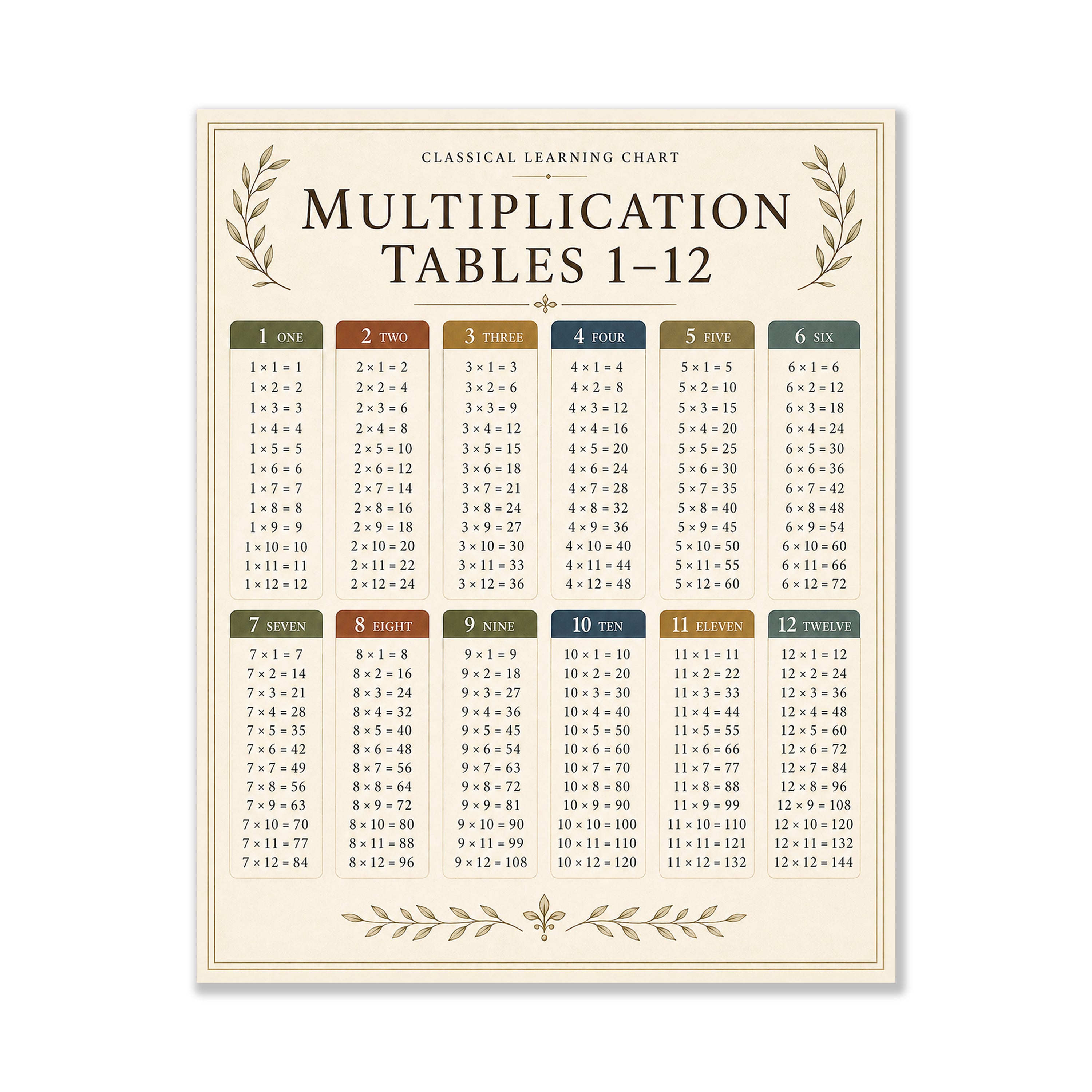 Multiplication Tables 1–12 Educational Chart