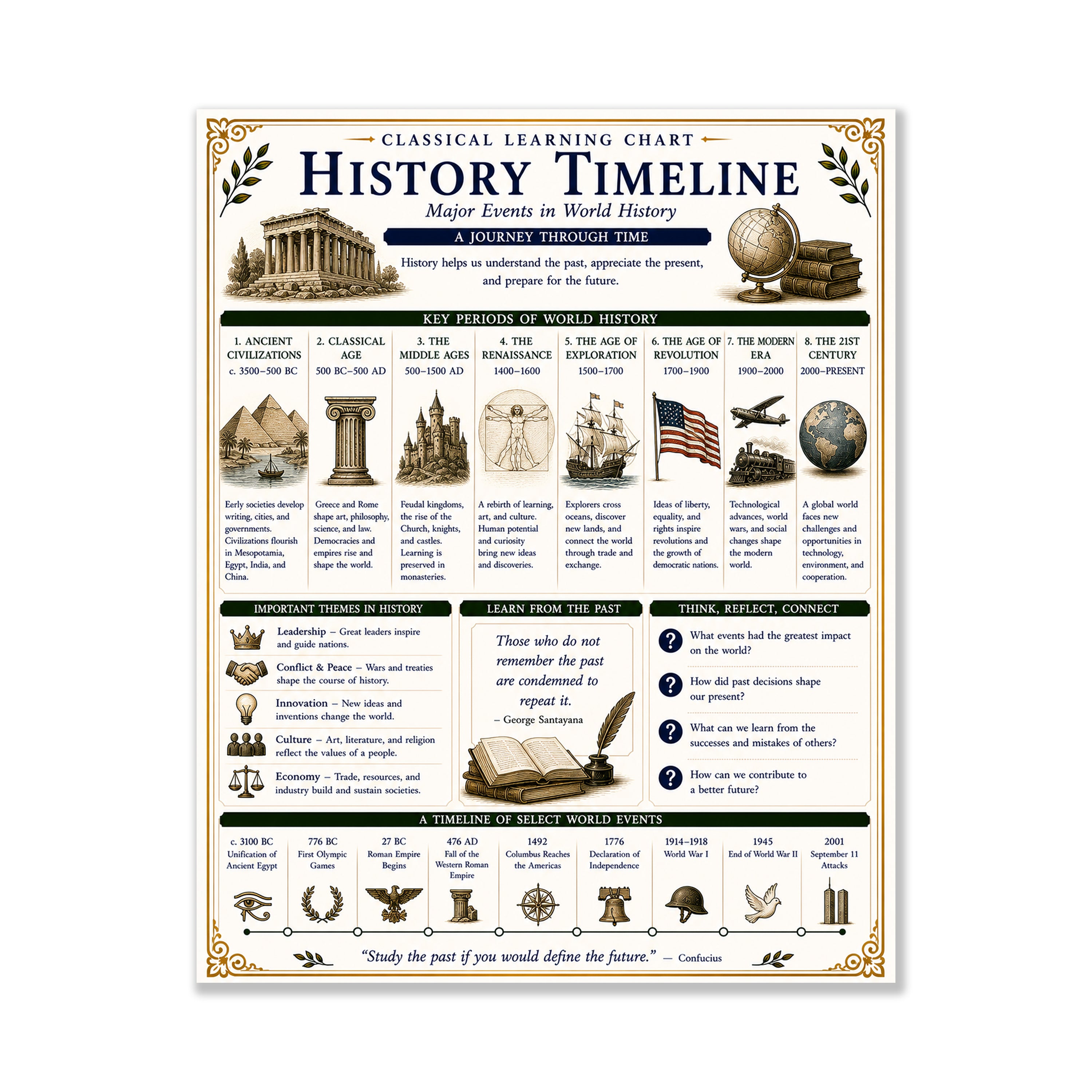 History Timeline Educational Chart