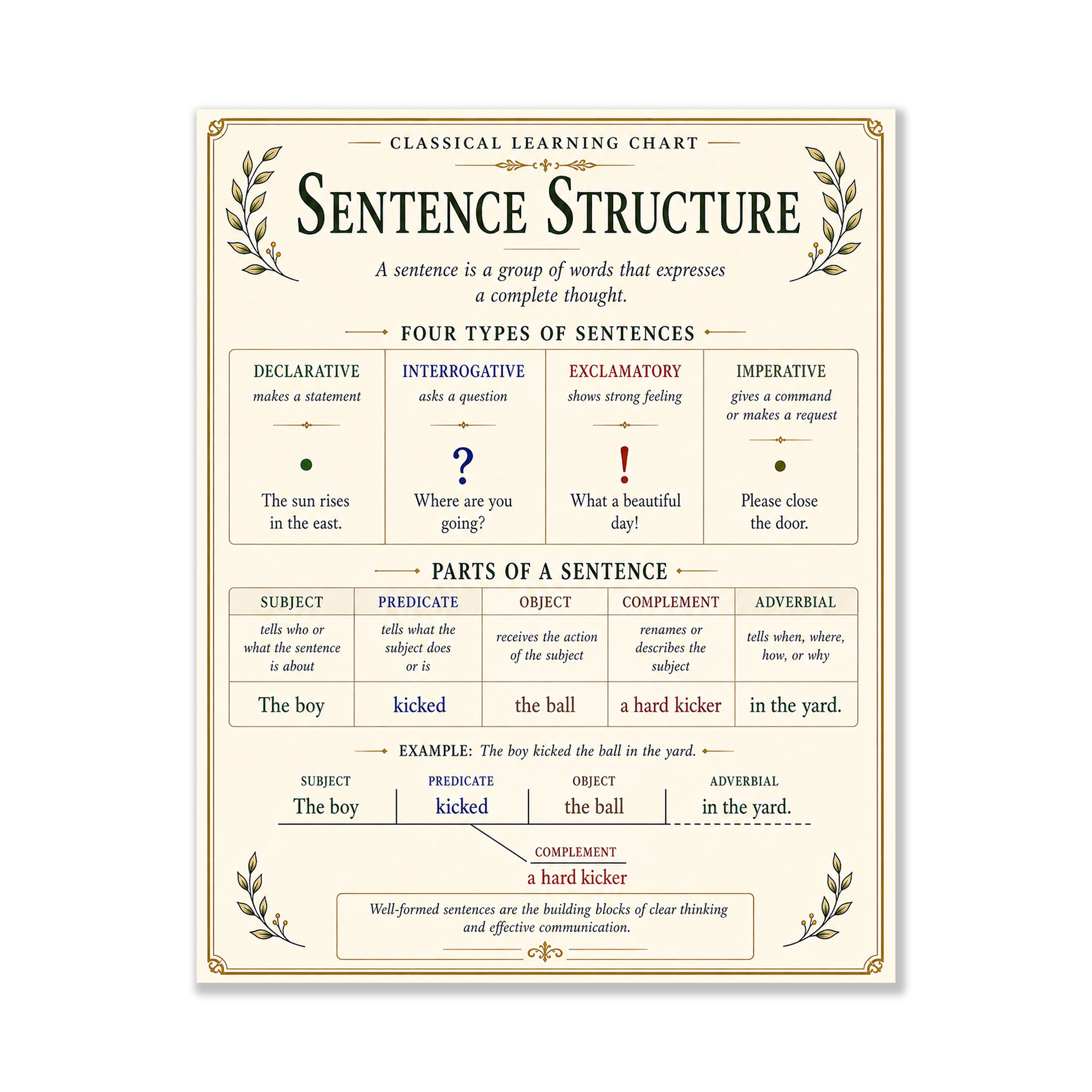 Sentence Structure Educational Chart