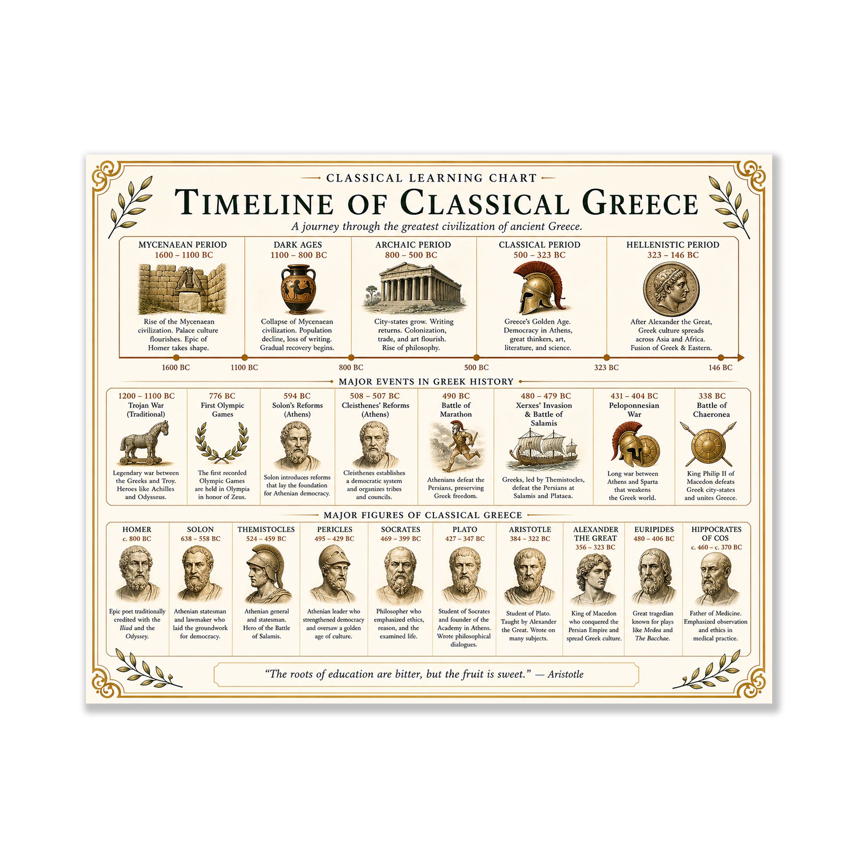 Timeline of Classical Greece Educational Chart