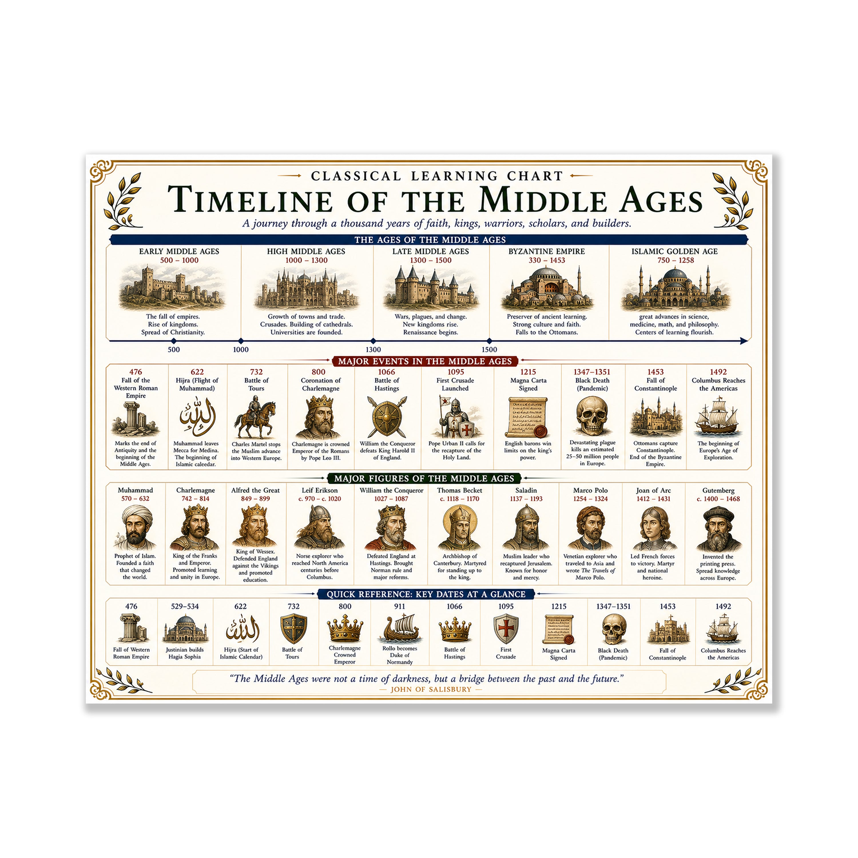 Timeline of the Middle Ages Educational Chart