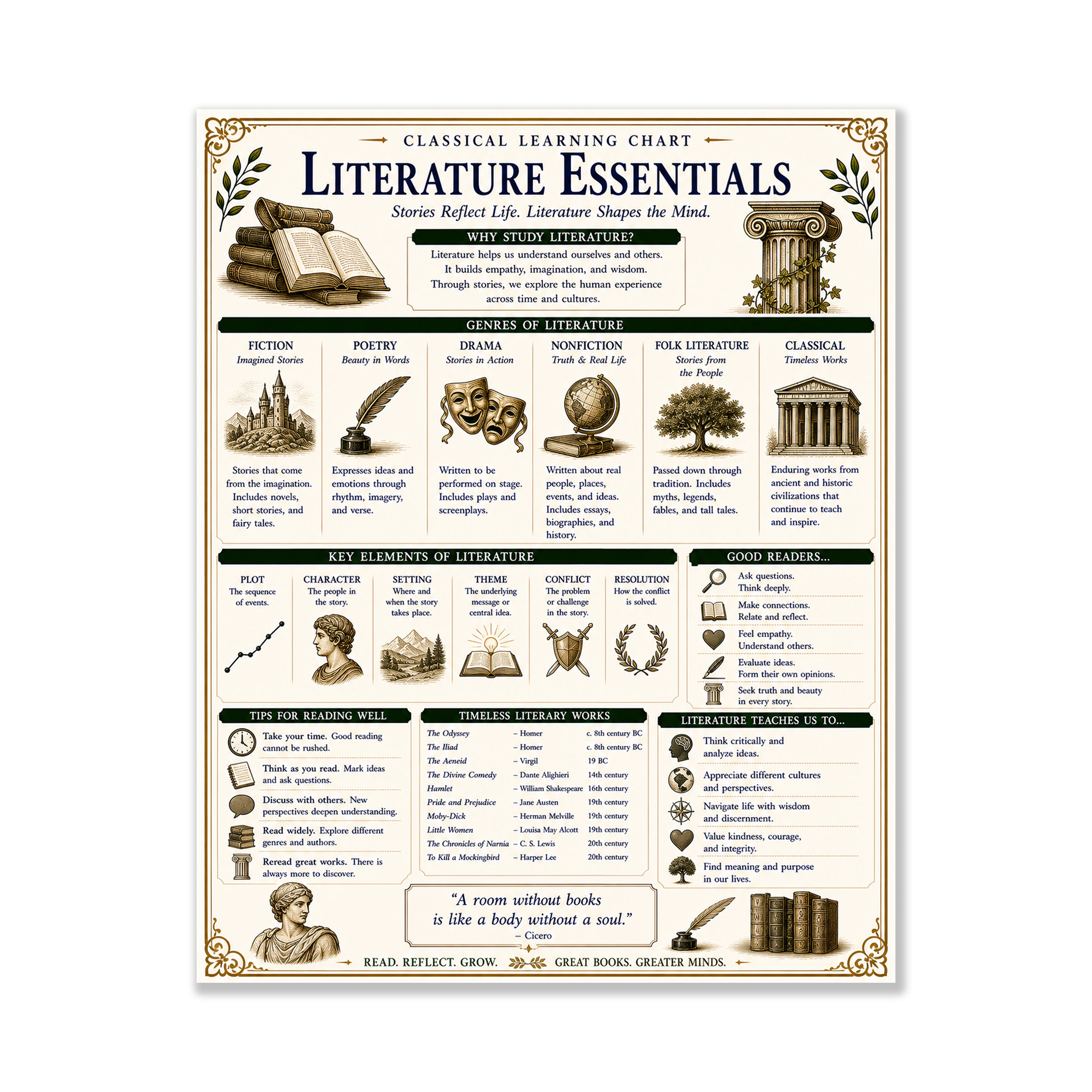 Literature Essentials Educational Chart