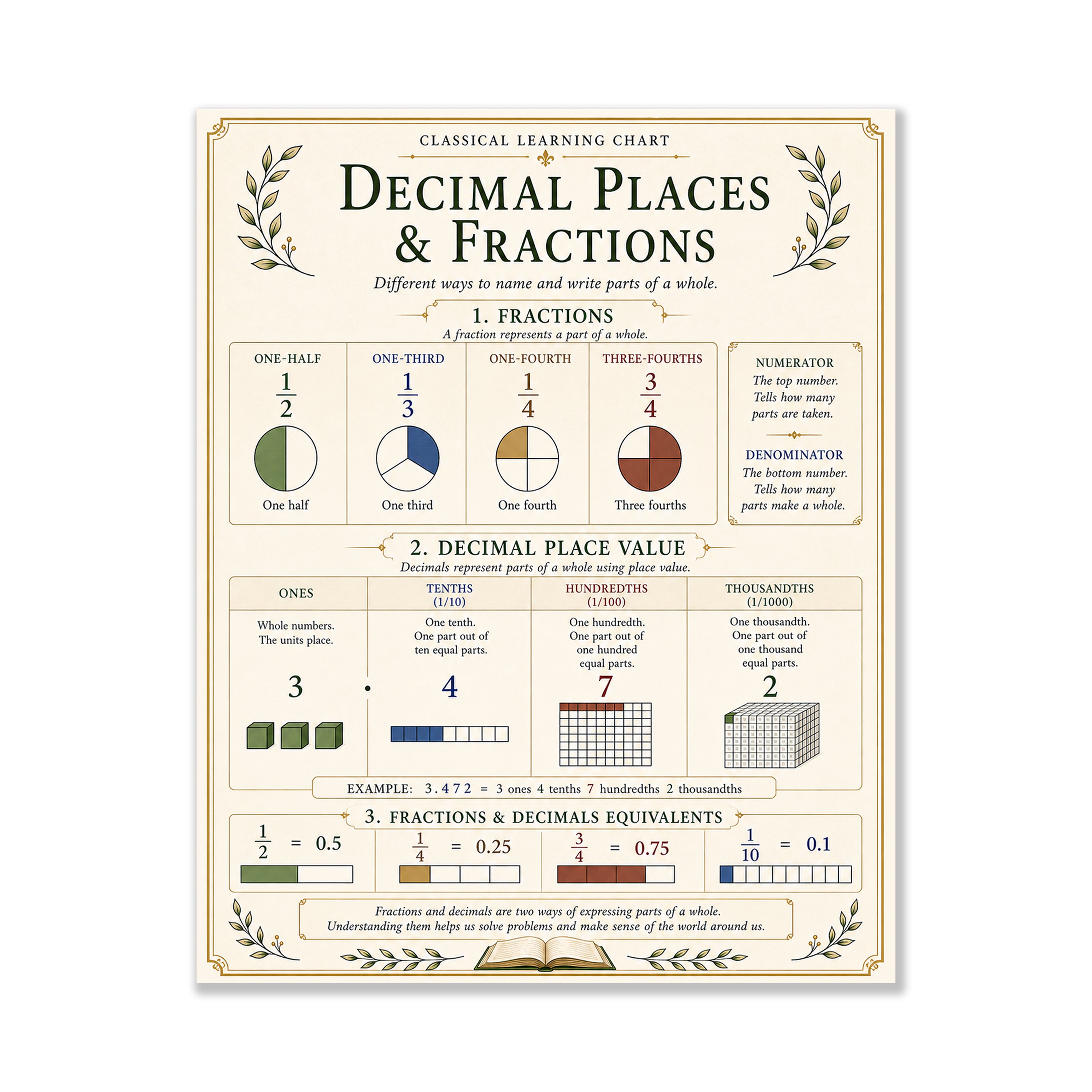 Decimal Places & Fractions Educational Chart