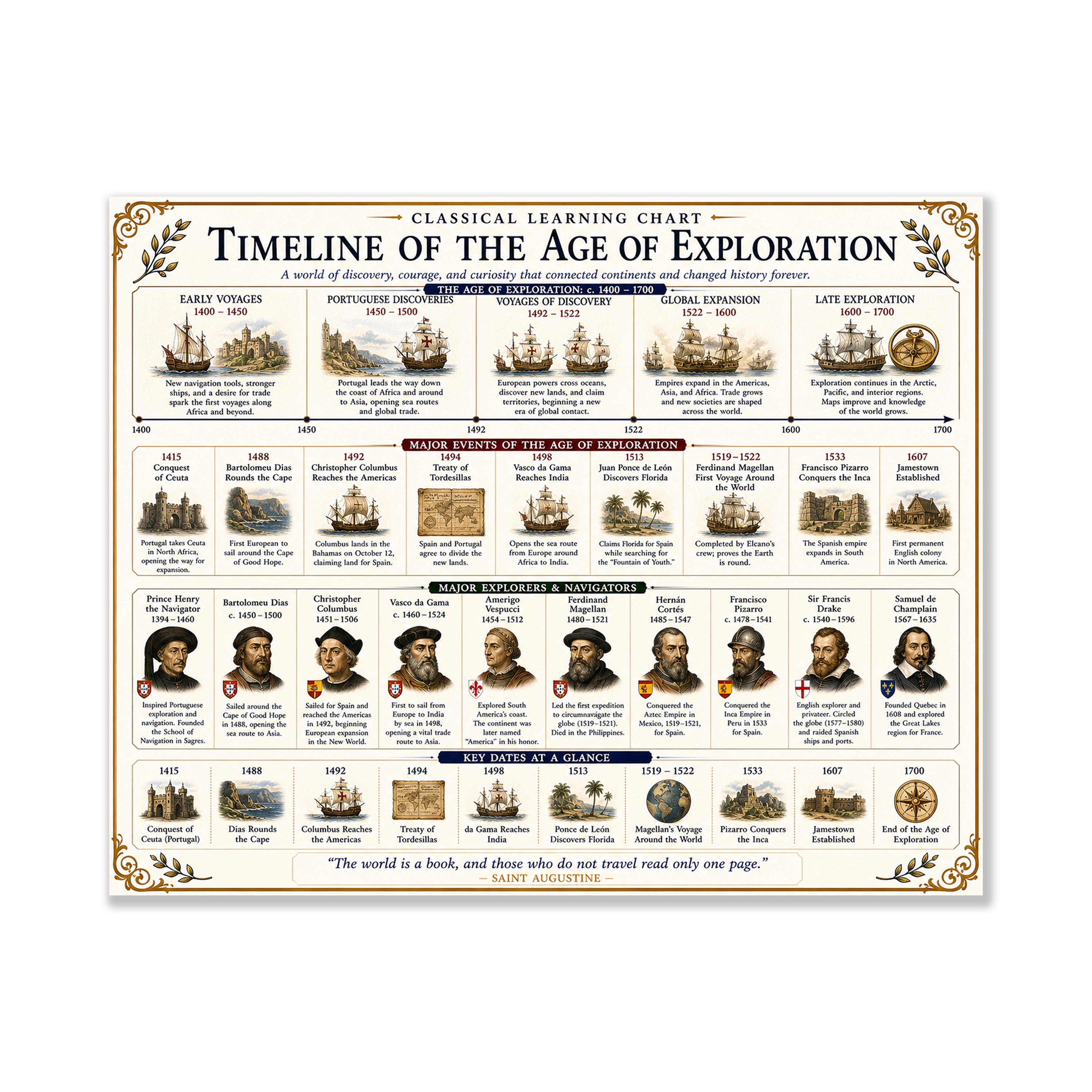 Timeline of the Age of Exploration Educational Chart