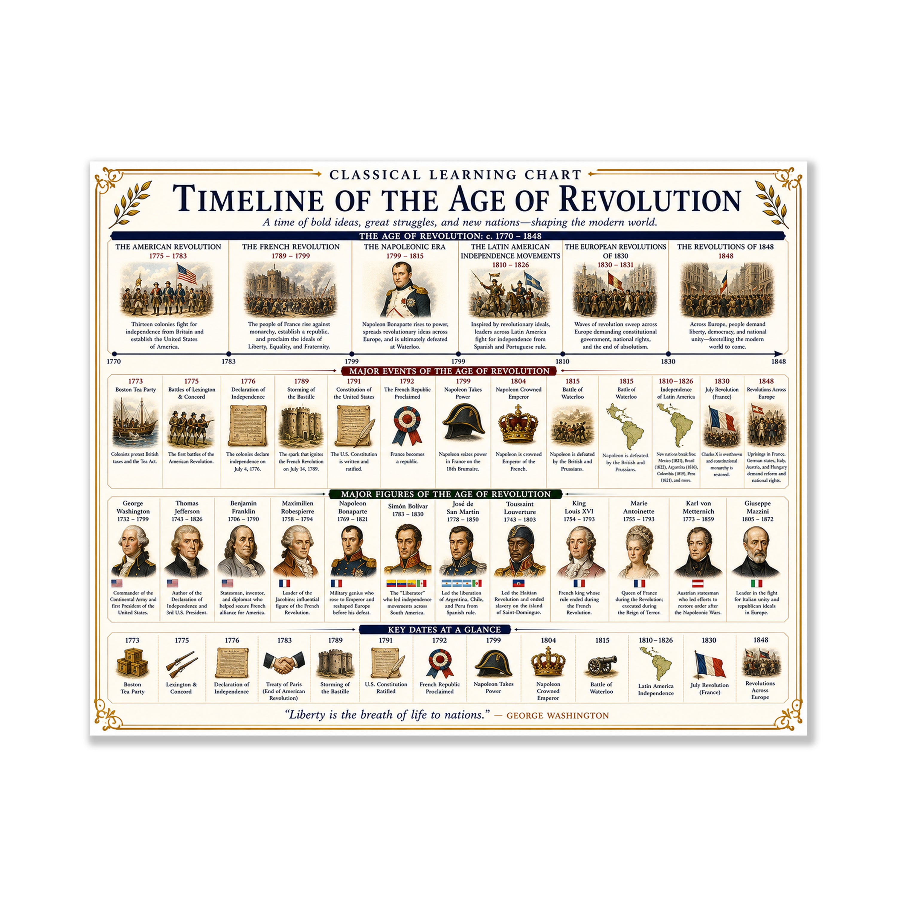 Timeline of the Age of Revolution Educational Chart