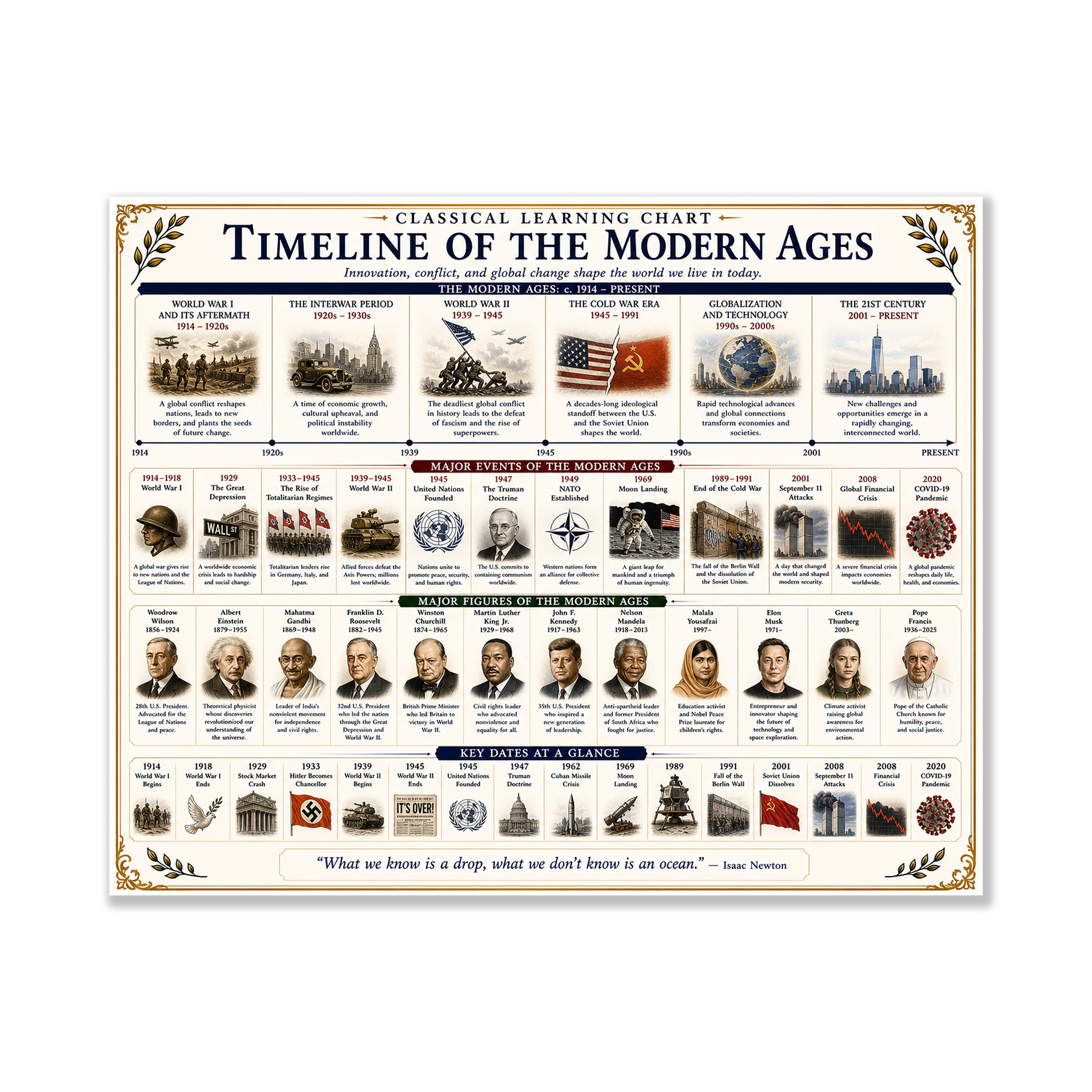 Timeline of the Modern Ages Educational Chart