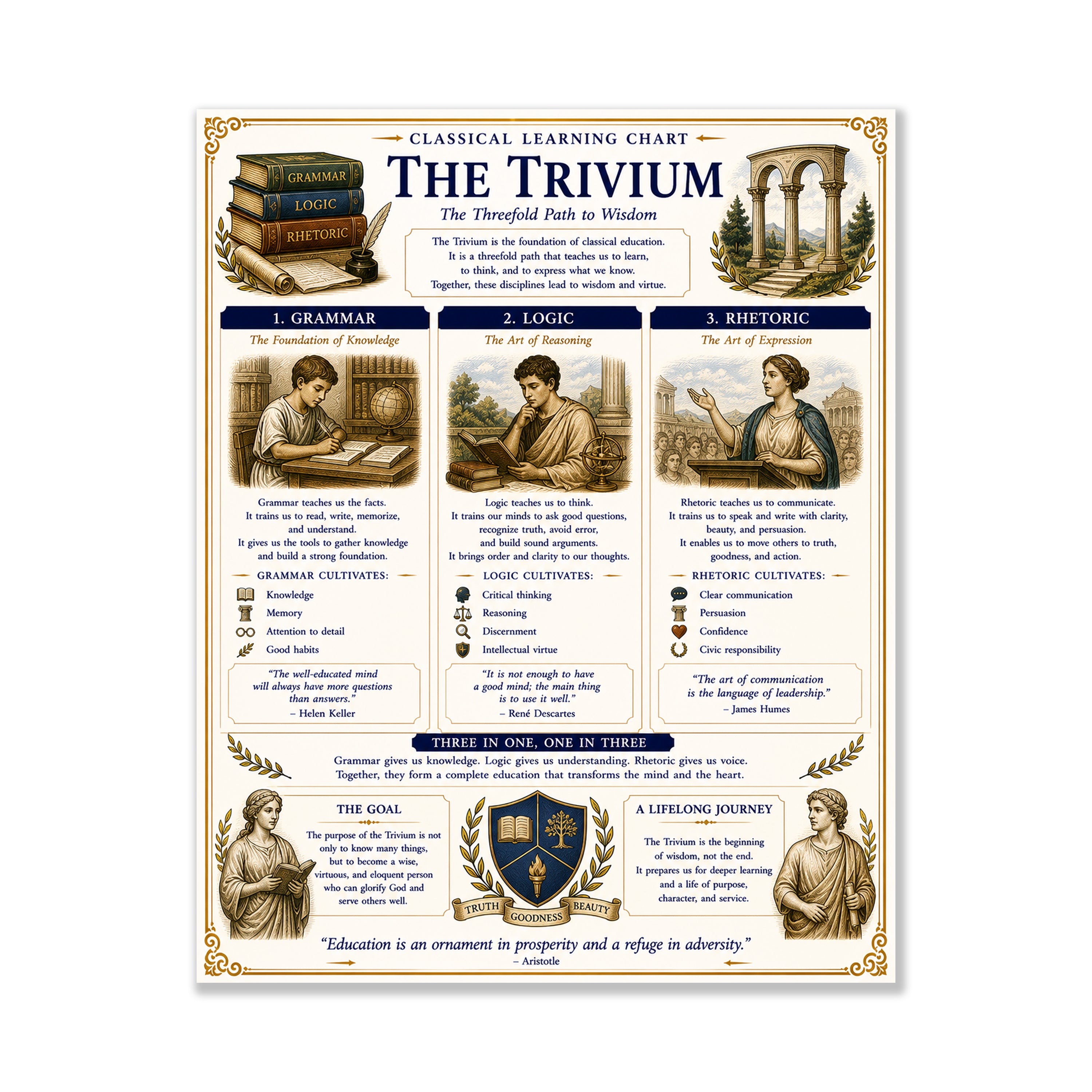 The Trivium Educational Chart