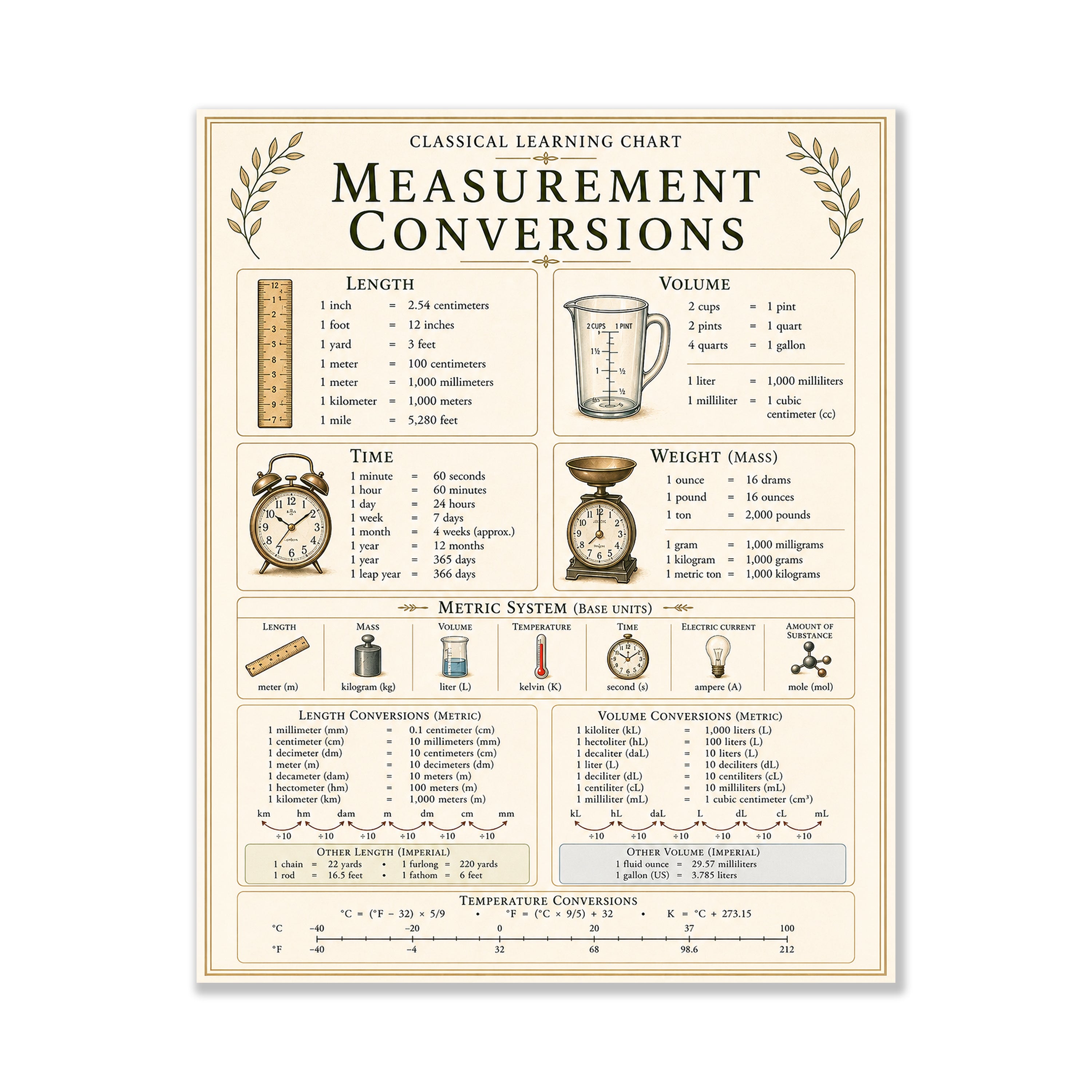 Measurement Conversions Educational Chart