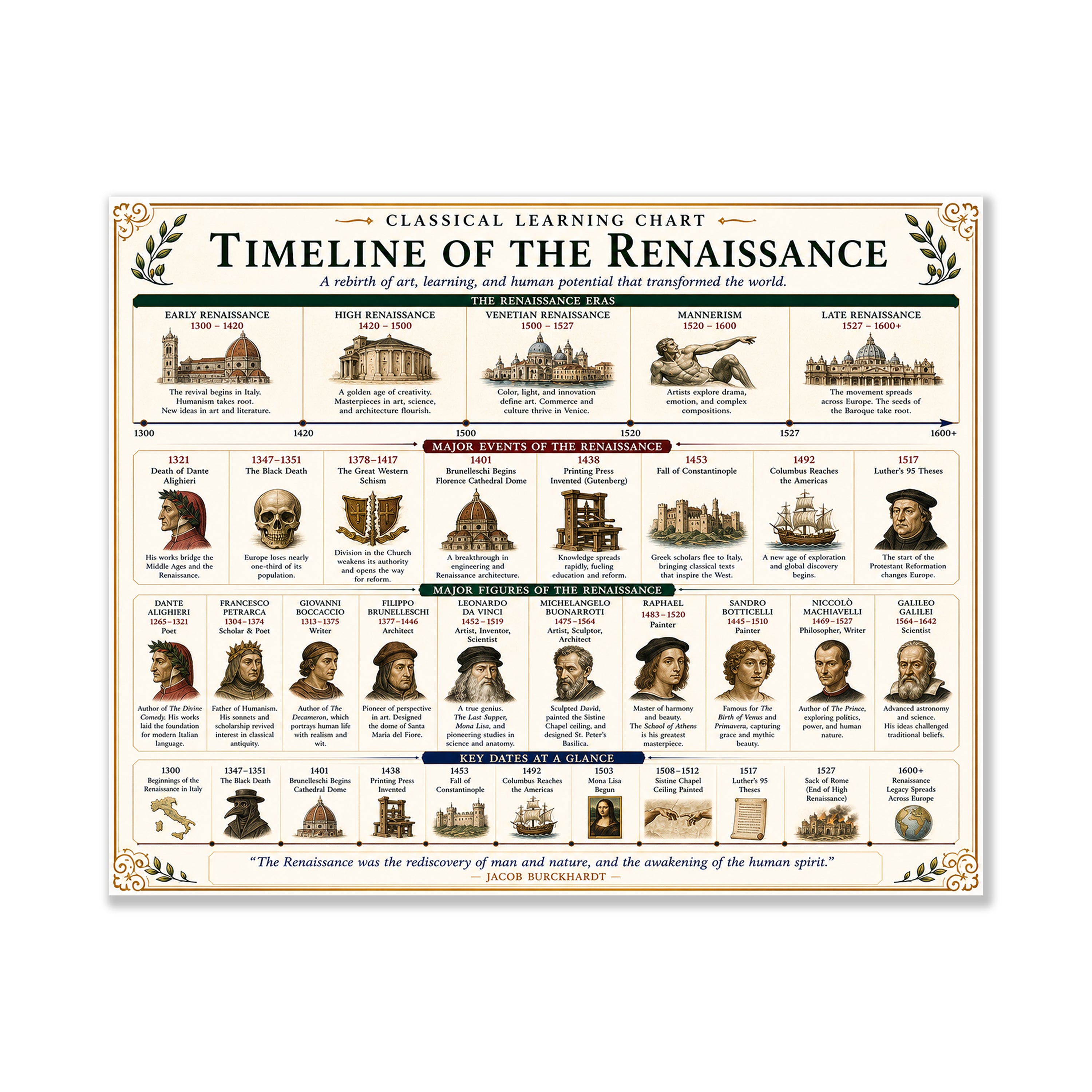 Timeline of the Renaissance Educational Chart