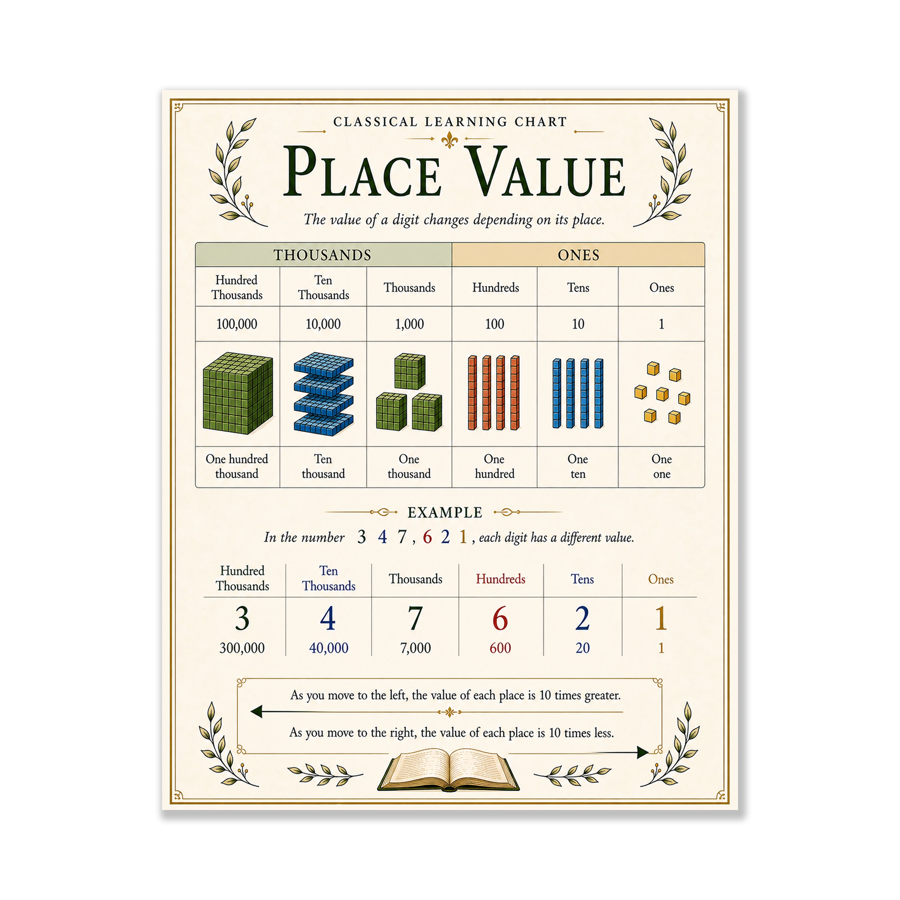 Place Value Educational Chart