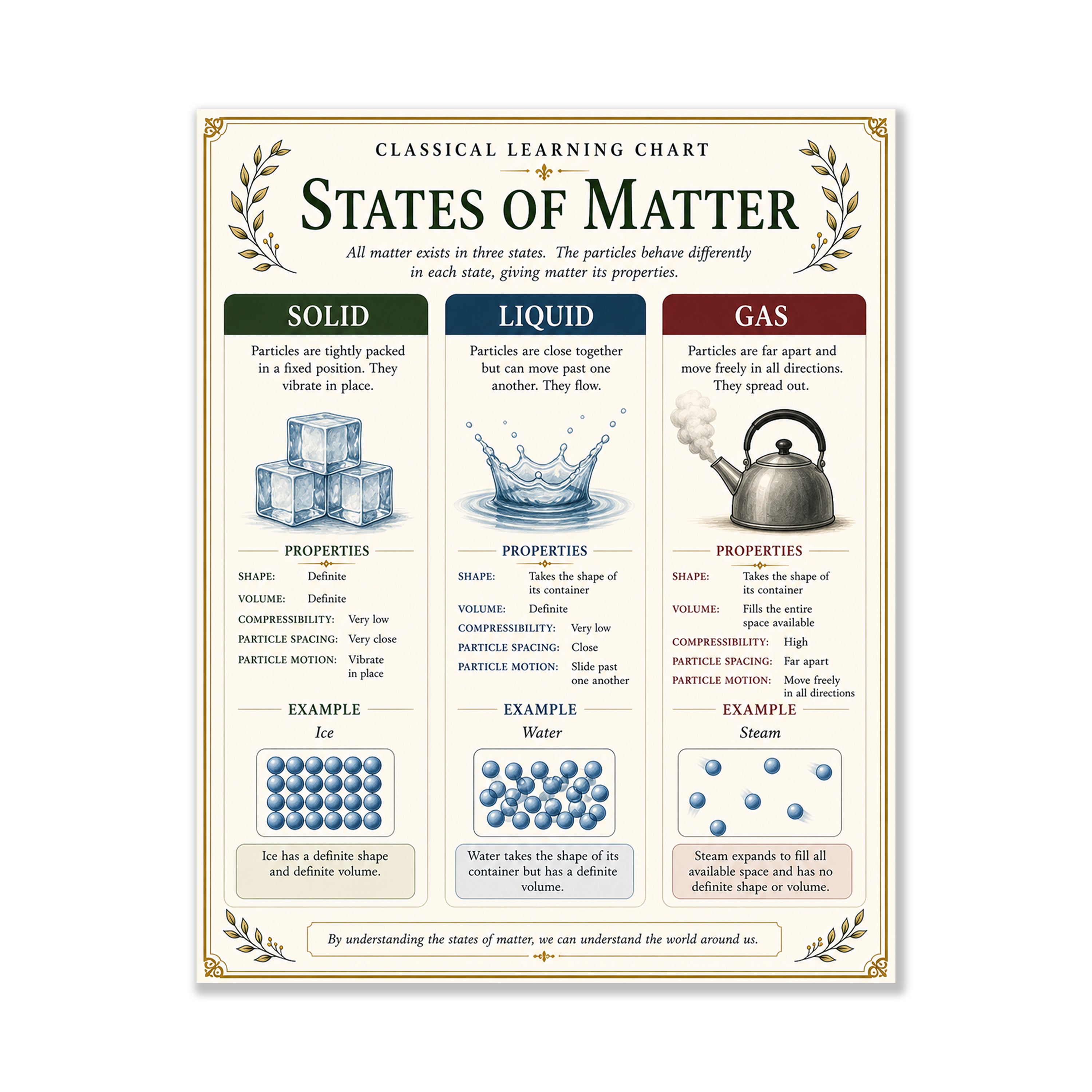 States of Matter Educational Chart