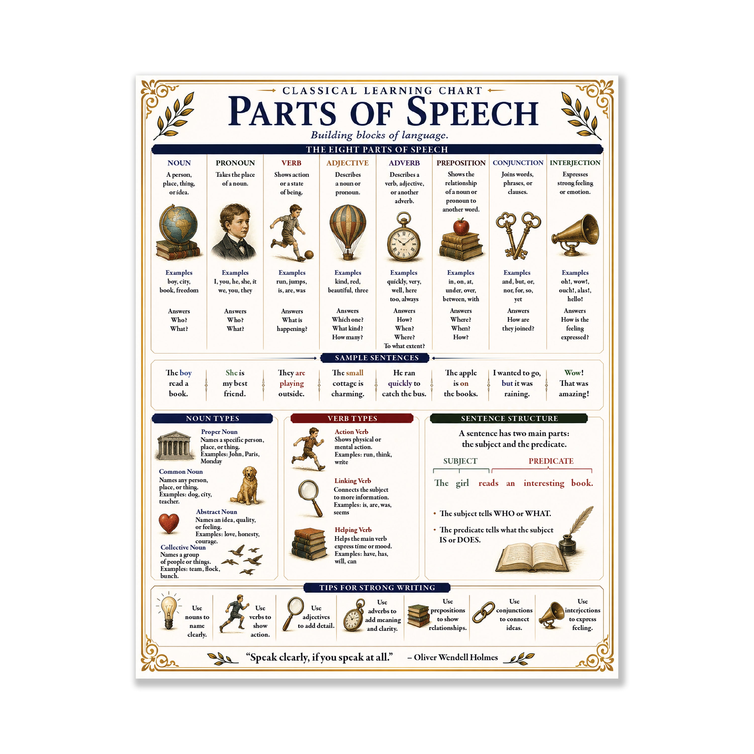 Parts of Speech Educational Chart