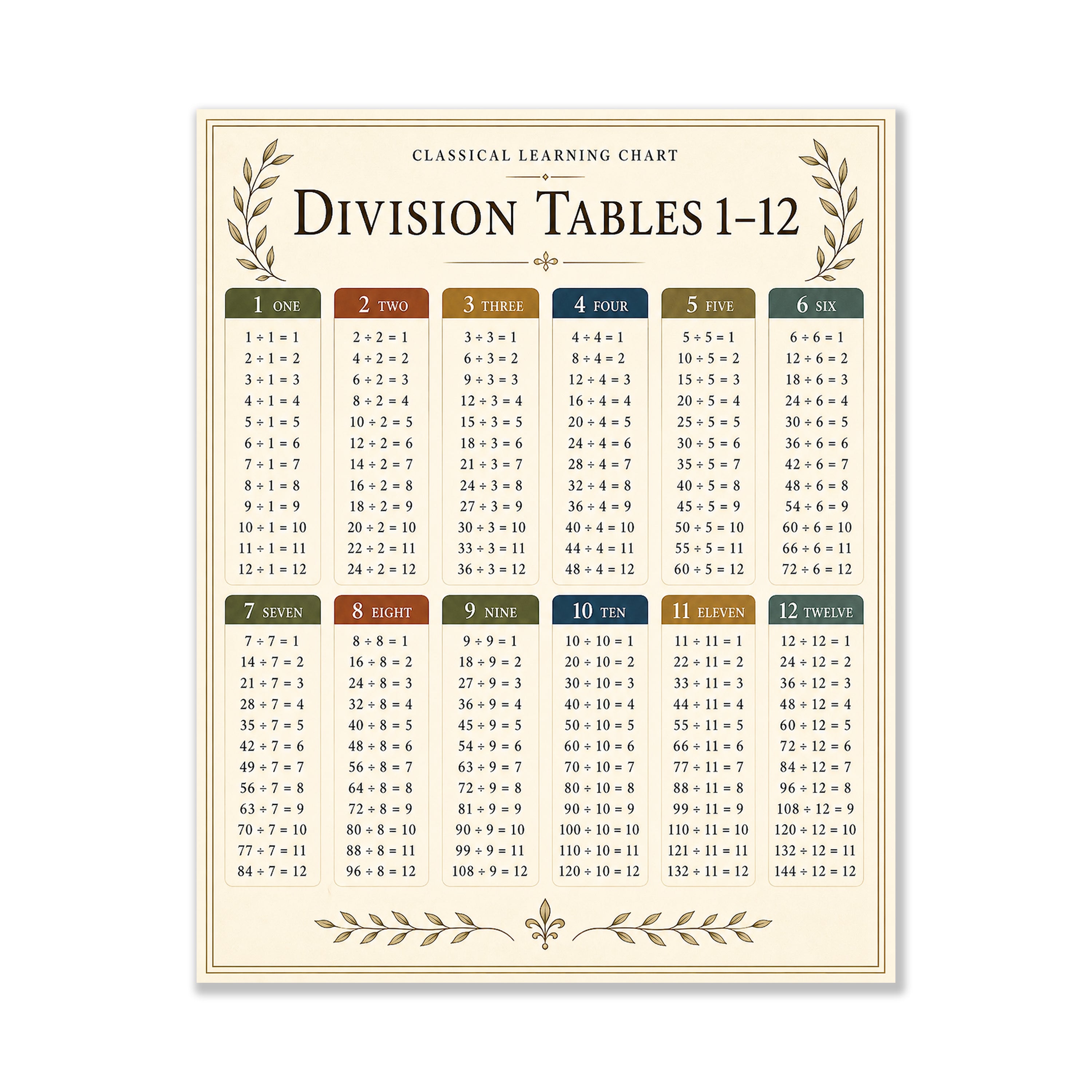 Division Tables 1–12 Educational Chart