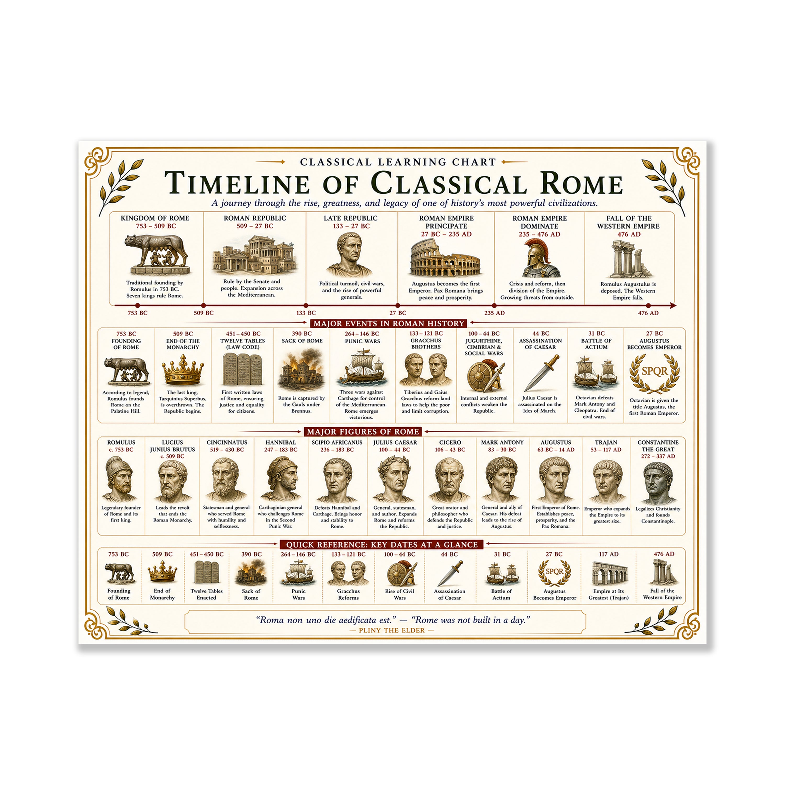 Timeline of Classical Rome Educational Chart