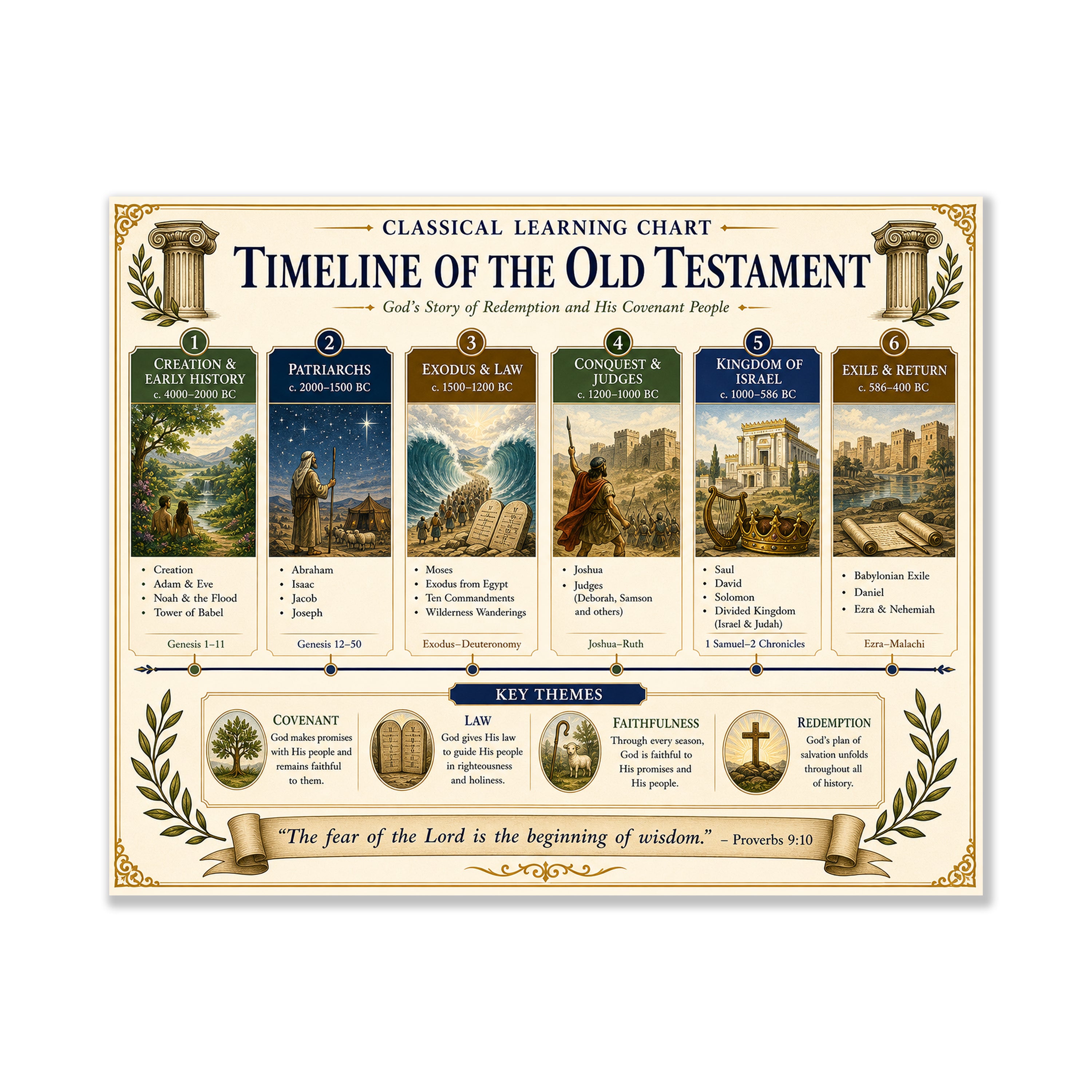 Timeline of the Old Testament Educational Chart