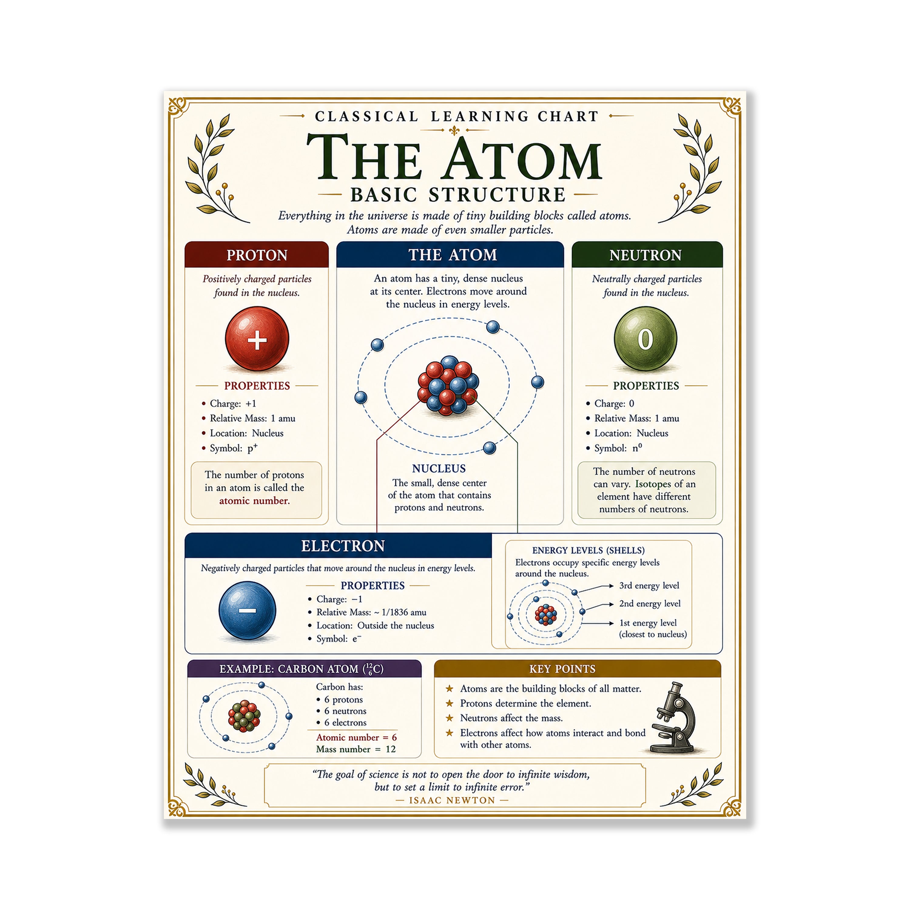 The Atom Educational Chart