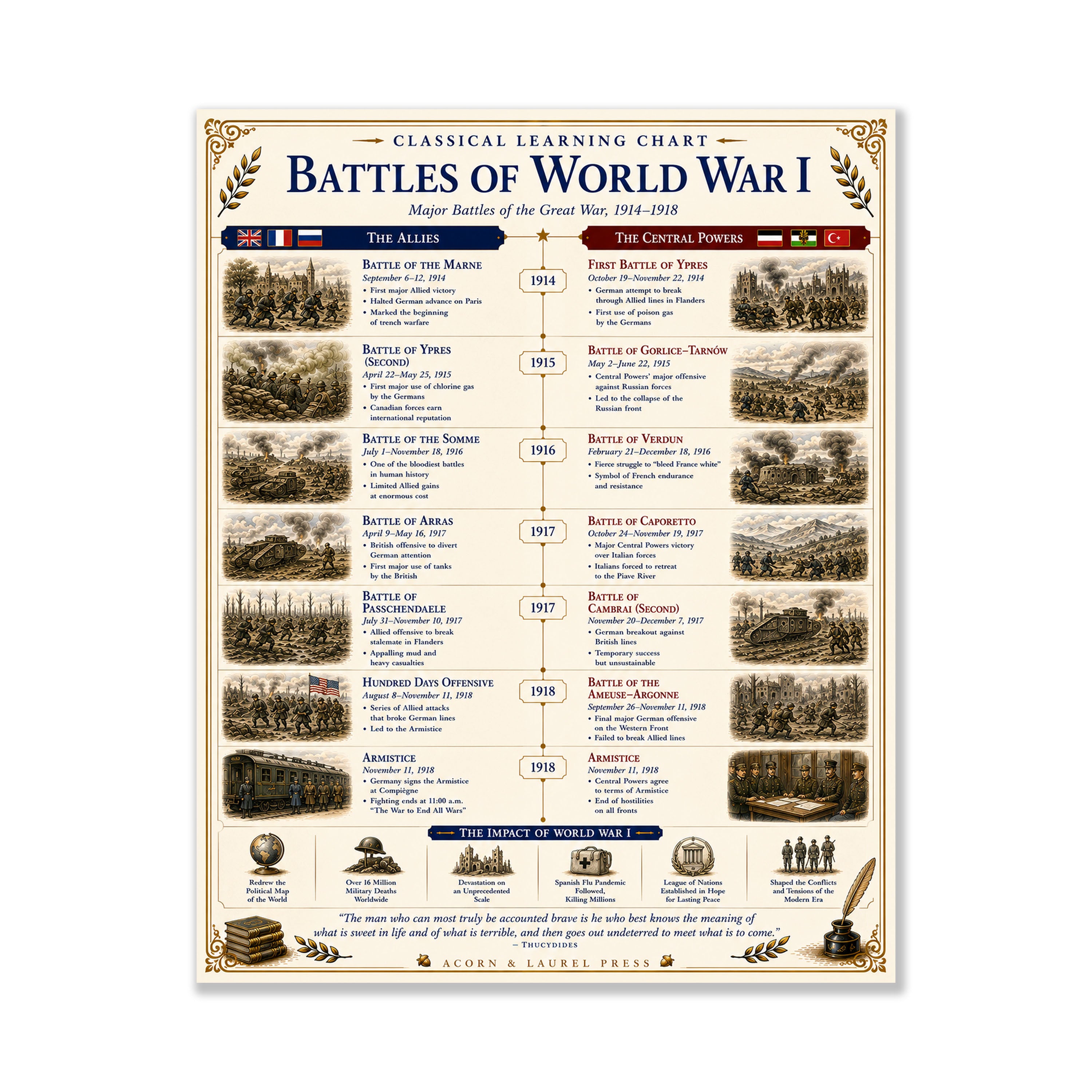 Battles of the World War 1 Educational Chart