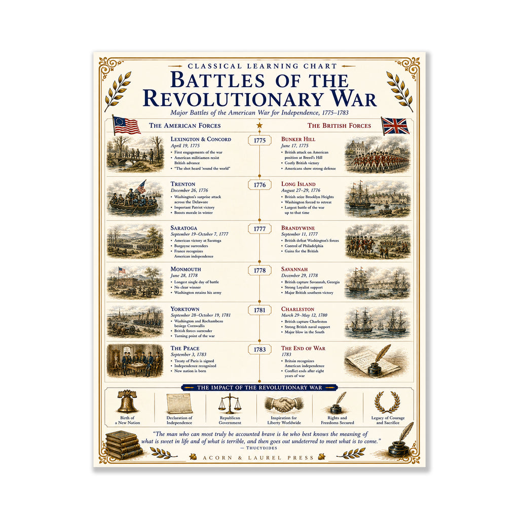 Battles of the Revolutionary War Educational Chart