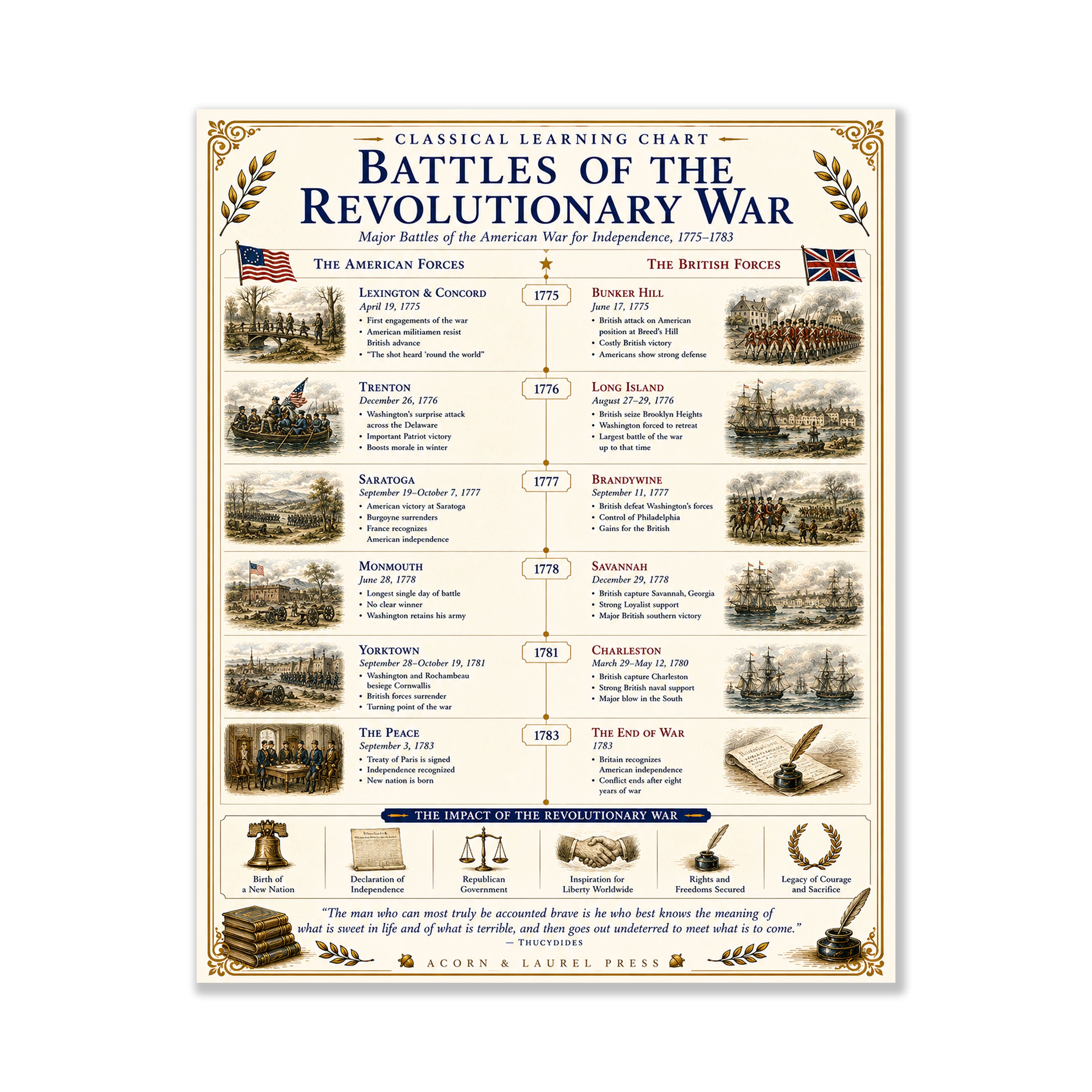 Battles of the Revolutionary War Educational Chart