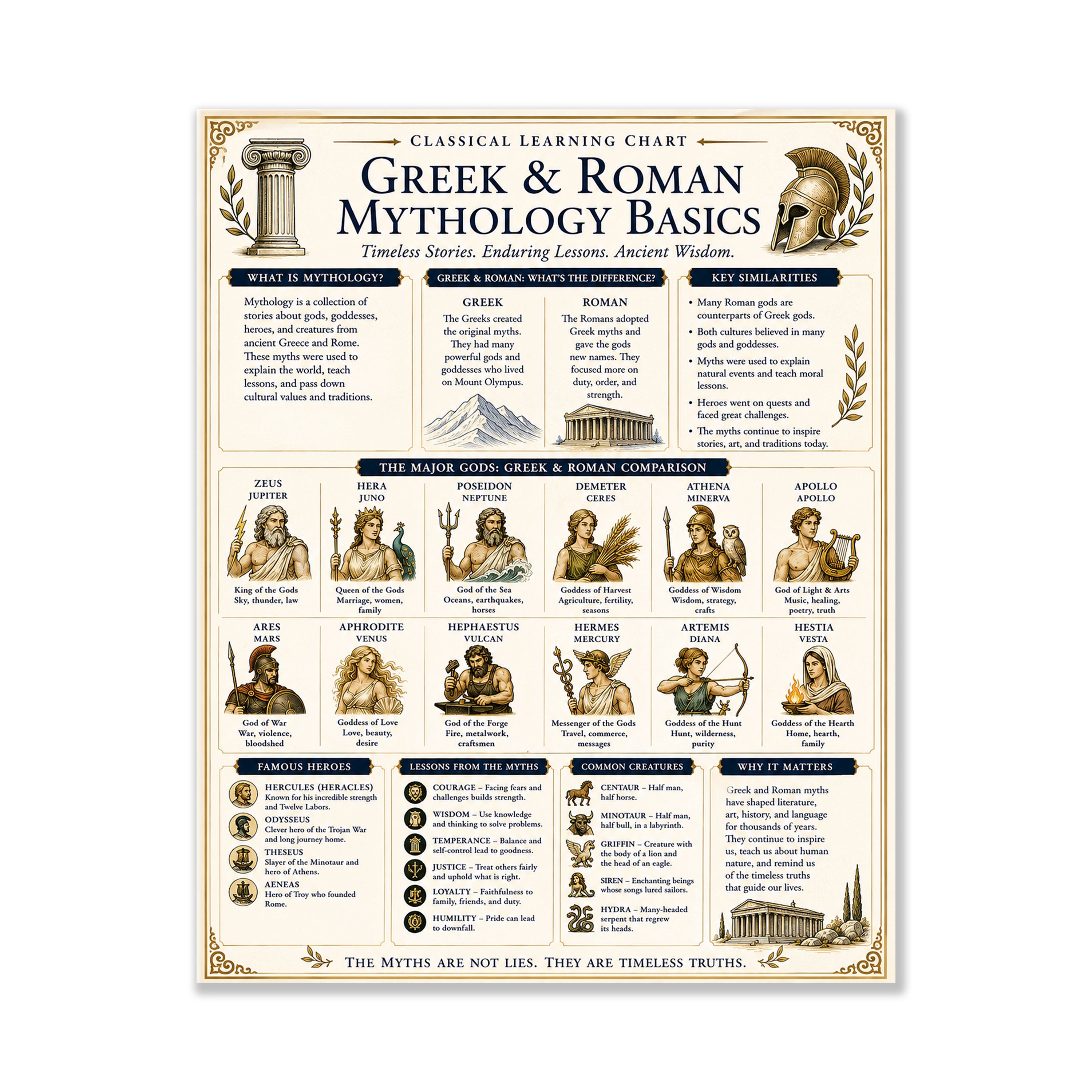 Greek & Roman Mythology Basics Educational Chart