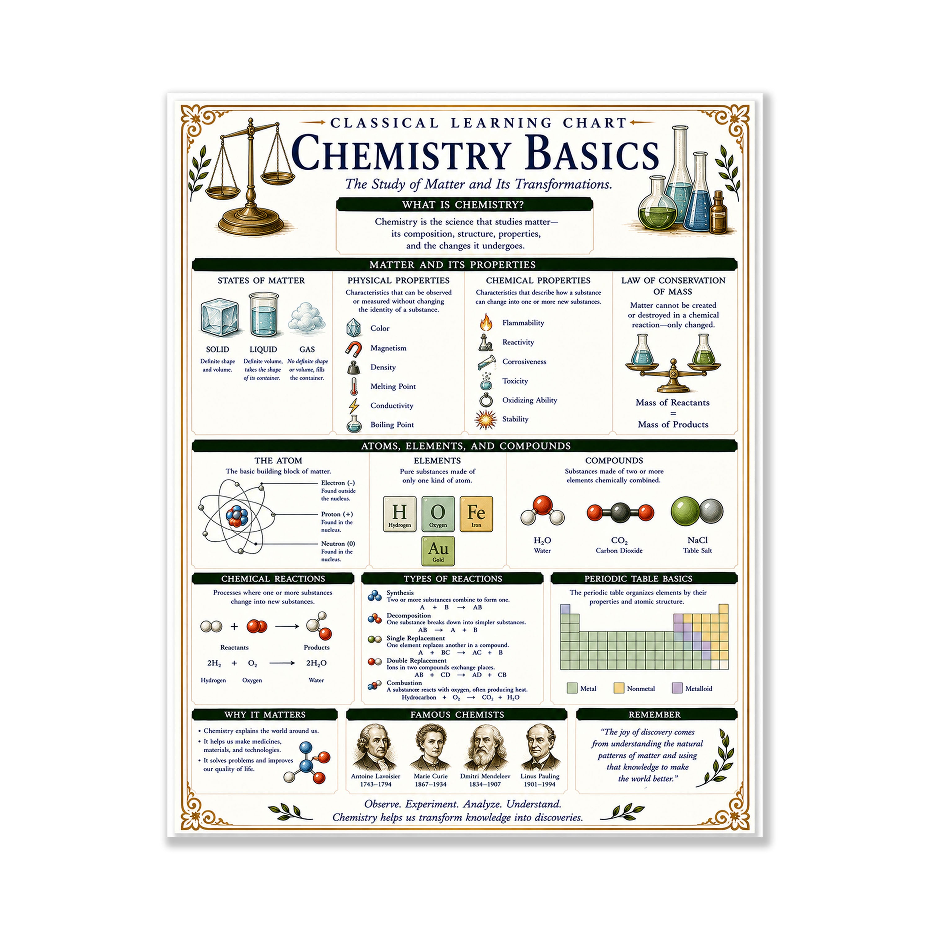 Chemistry Basics Classical Learning Chart