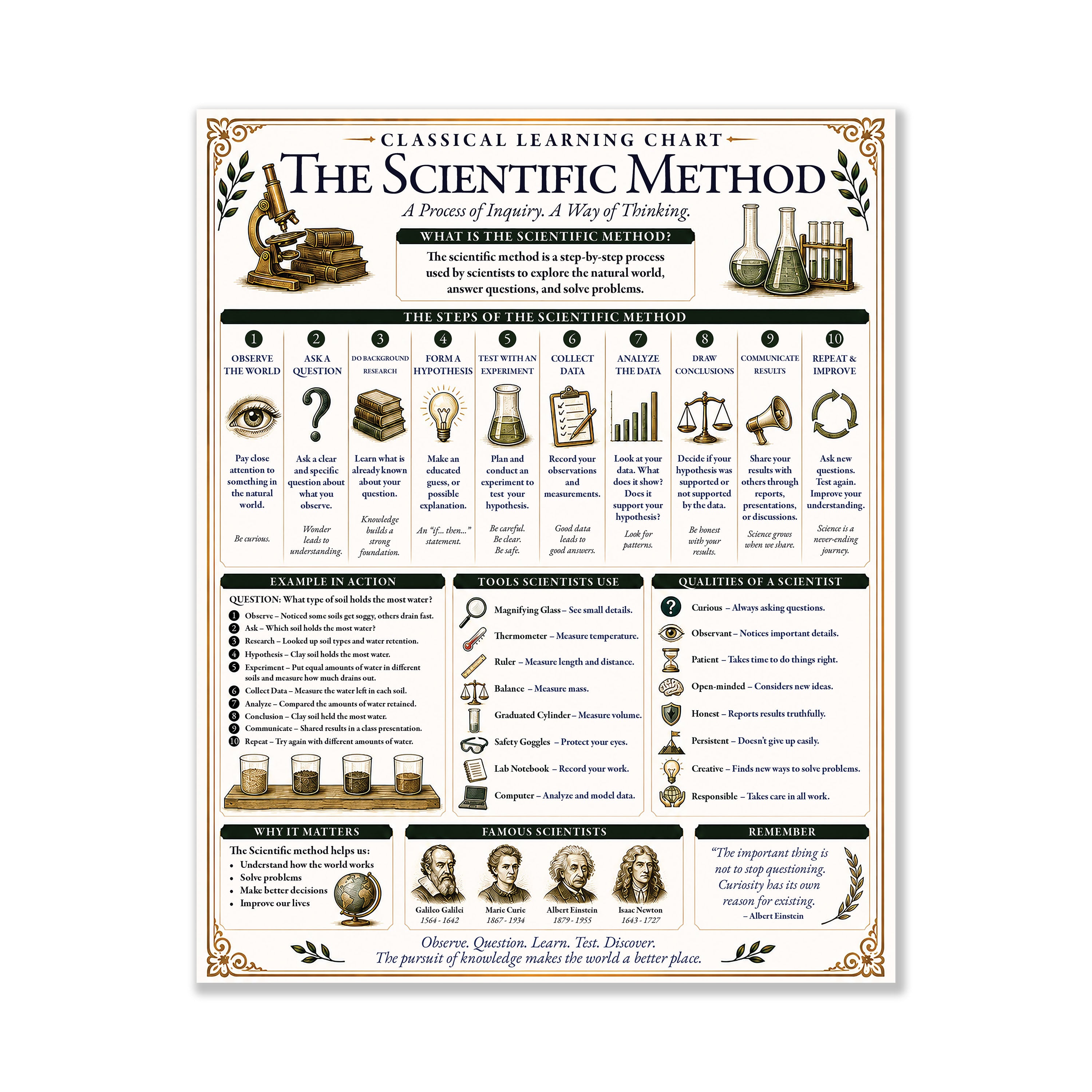 Scientific Method Educational Chart