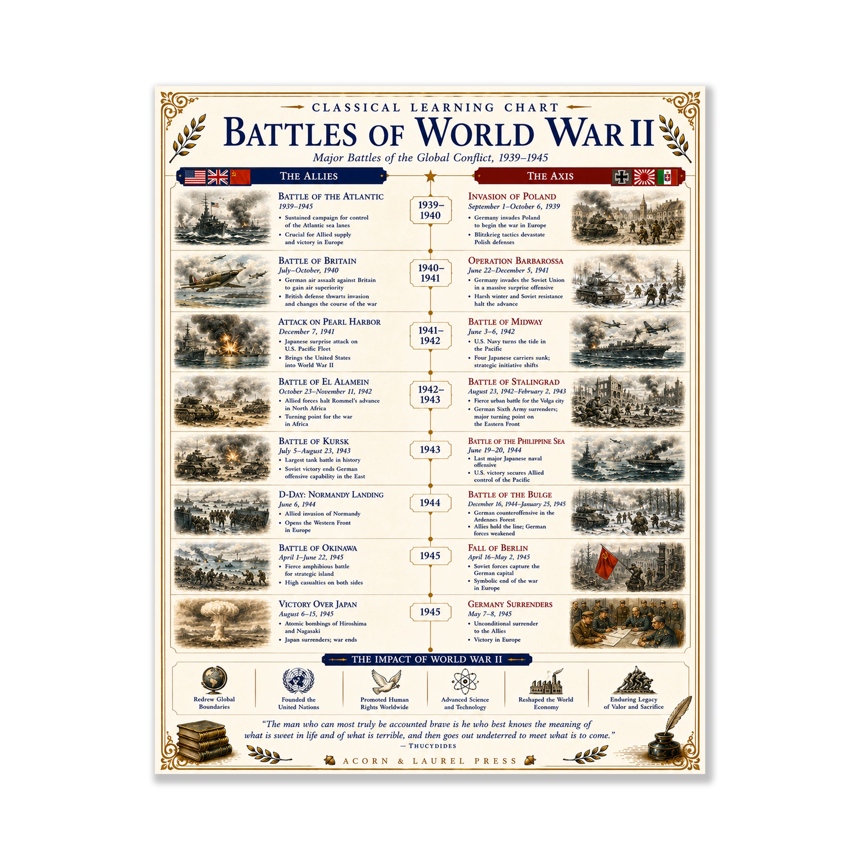 Battles of the World War 2 Educational Chart