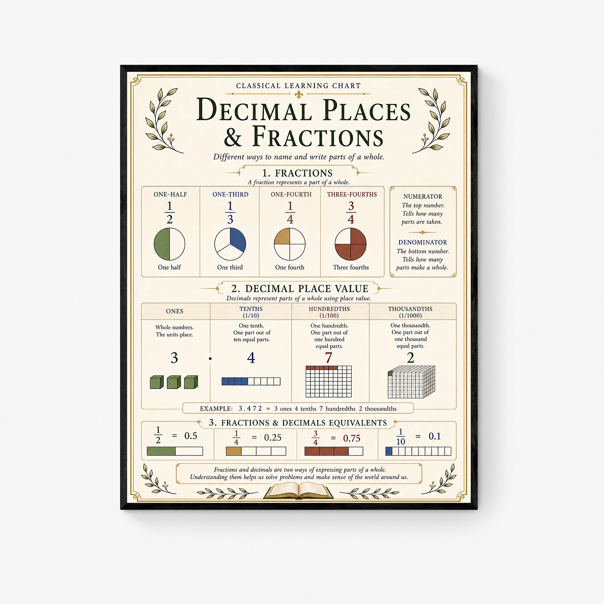 Decimal Places & Fractions Educational Chart
