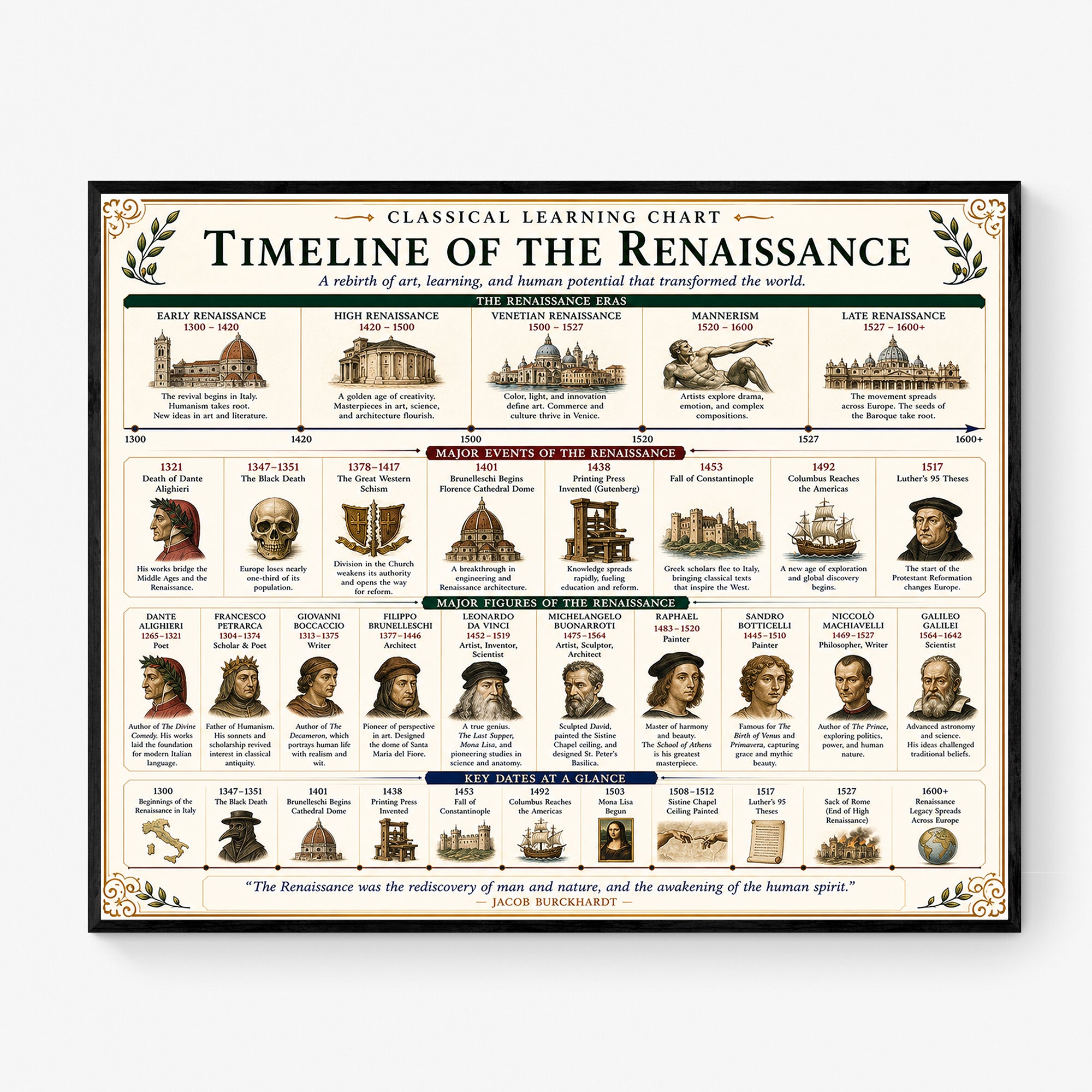 Timeline of the Renaissance Educational Chart