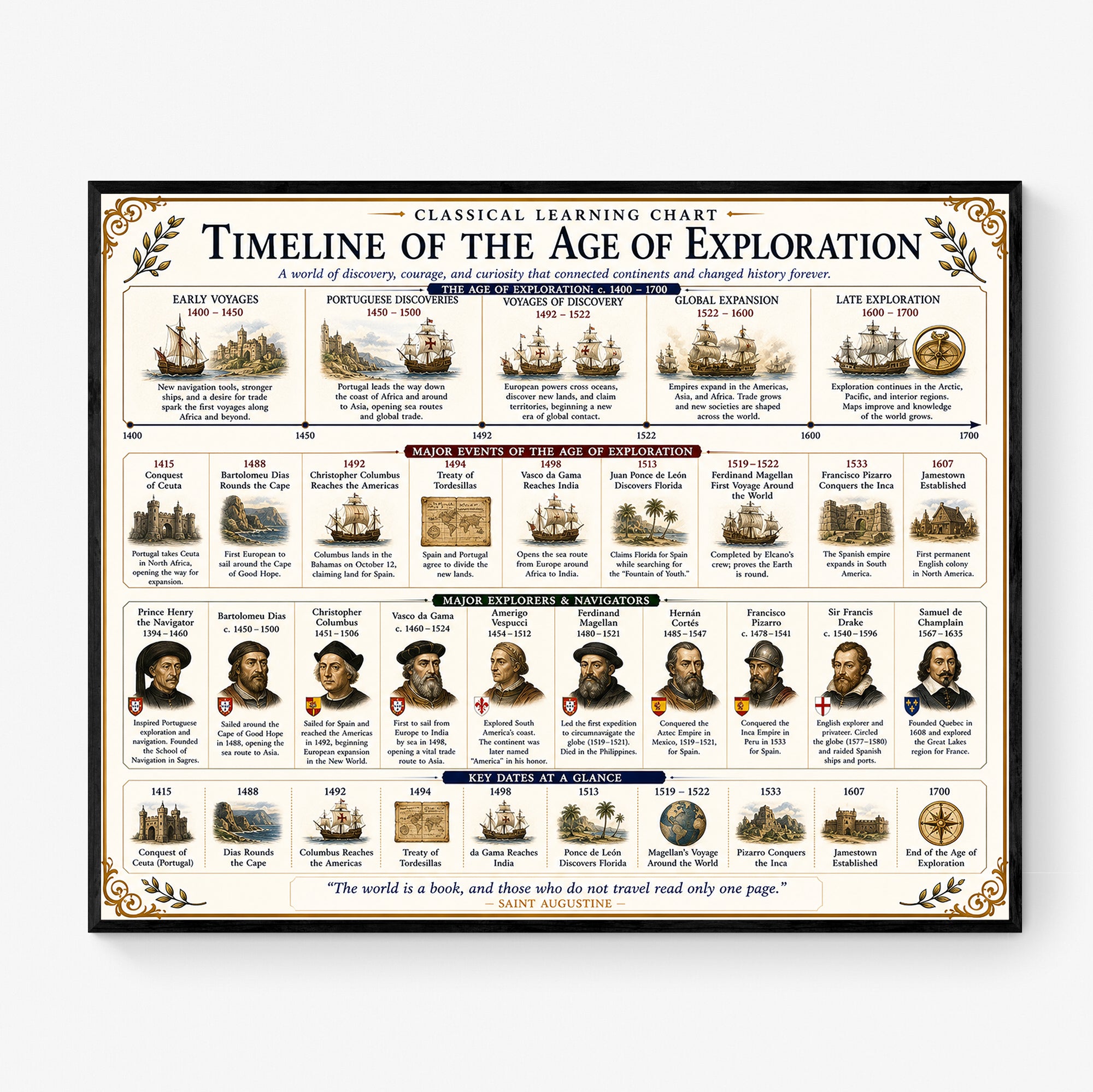 Timeline of the Age of Exploration Educational Chart