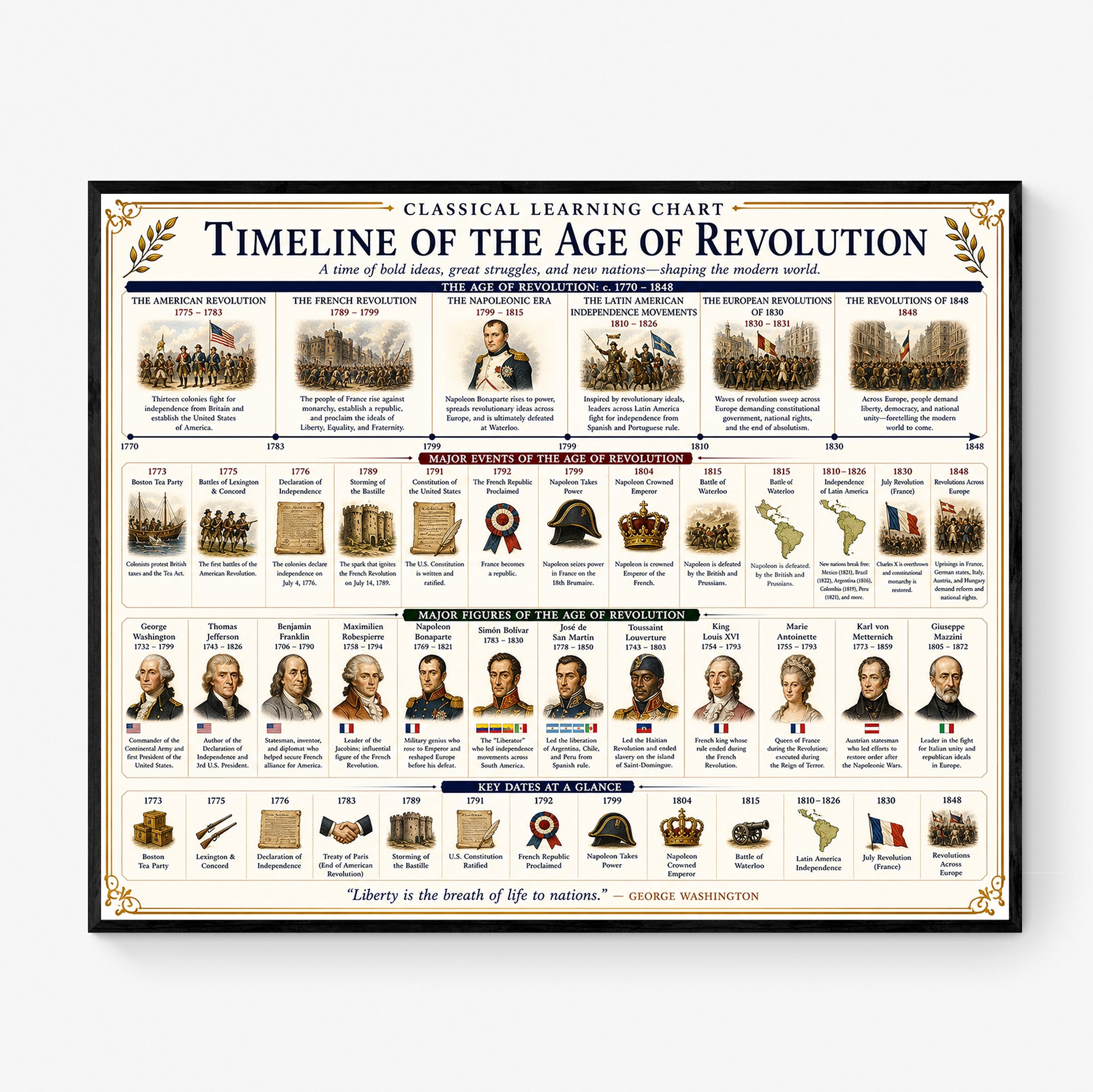 Timeline of the Age of Revolution Educational Chart