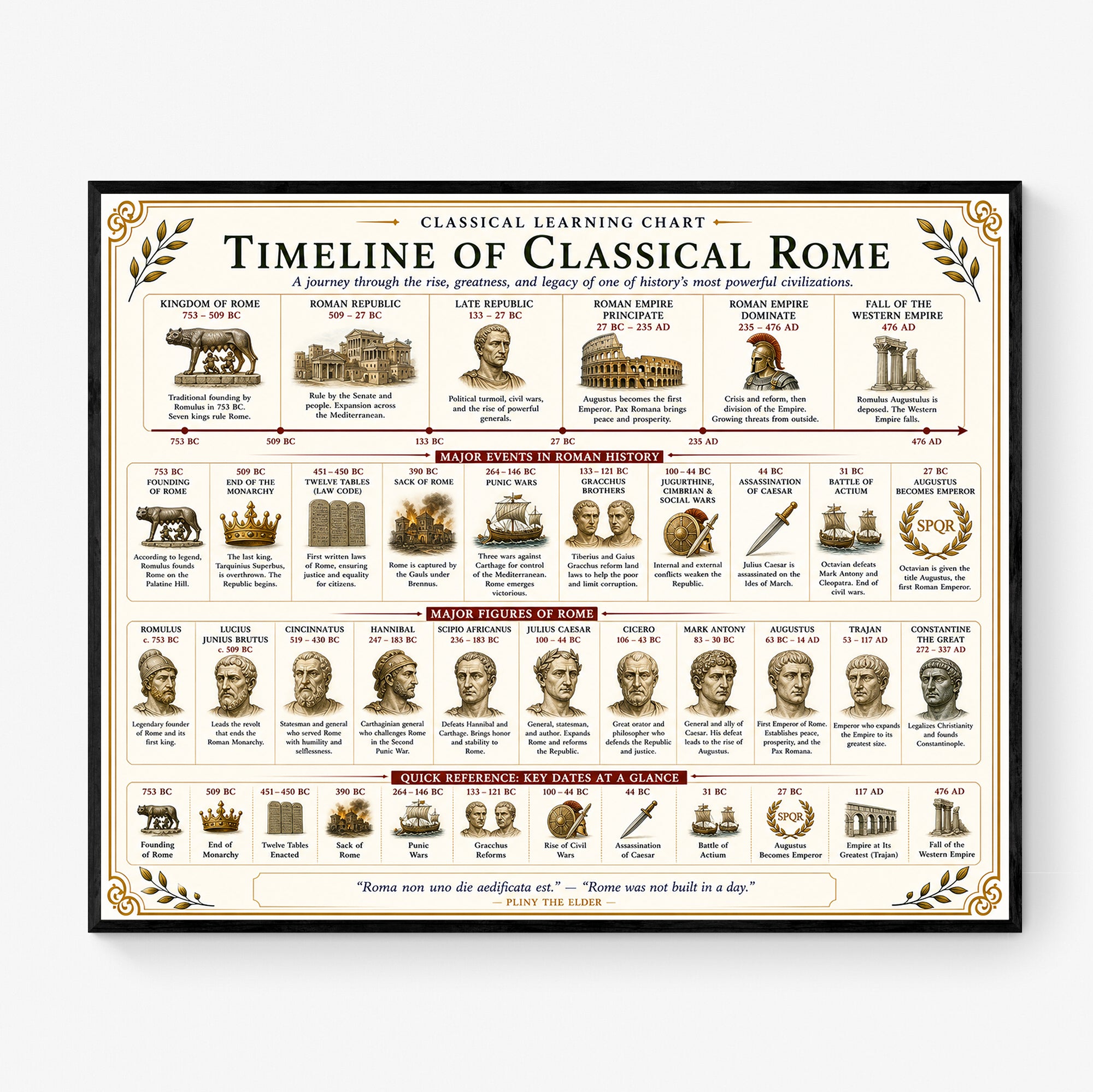 Timeline of Classical Rome Educational Chart