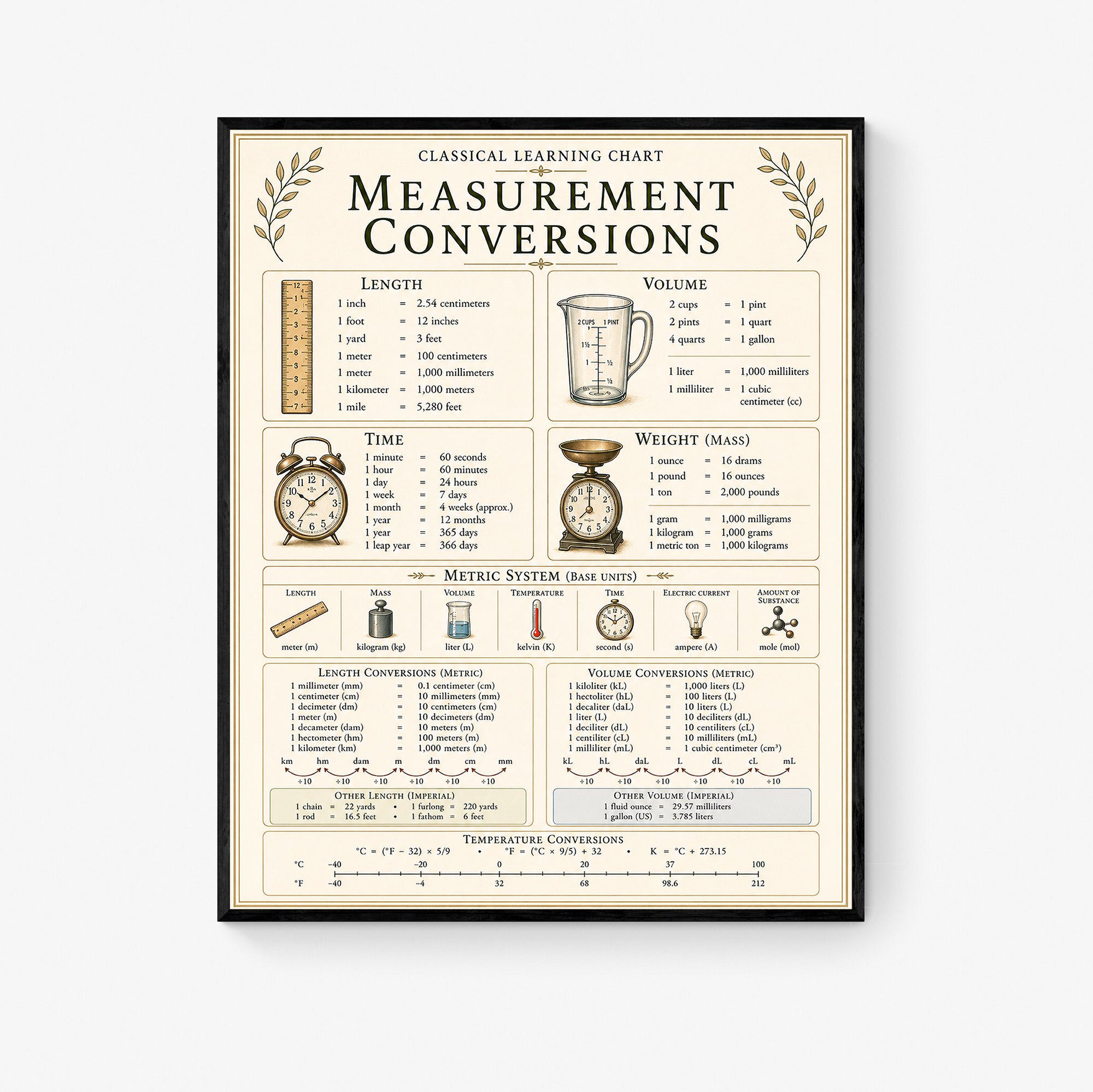 Measurement Conversions Educational Chart