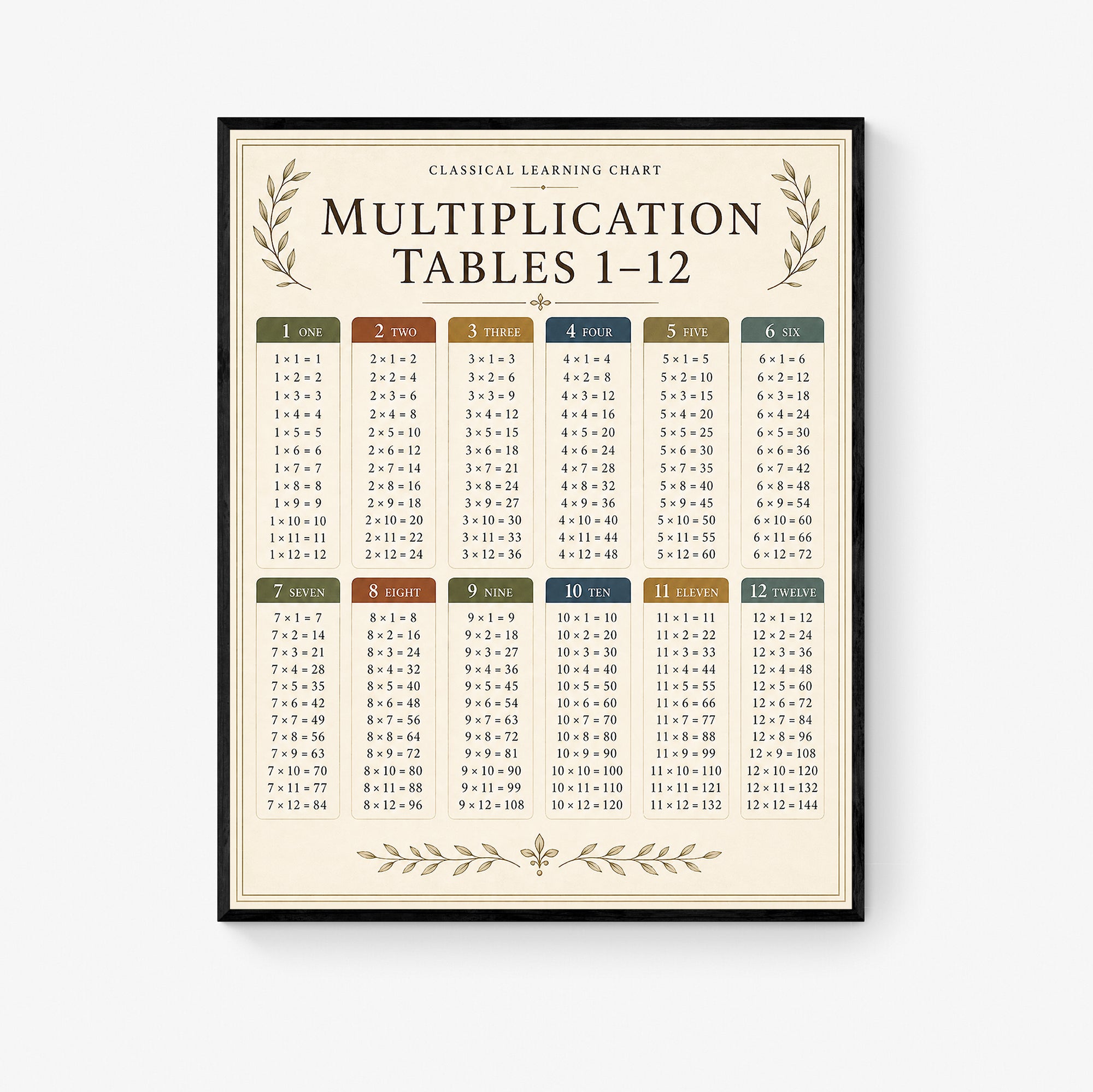 Multiplication Tables 1–12 Educational Chart