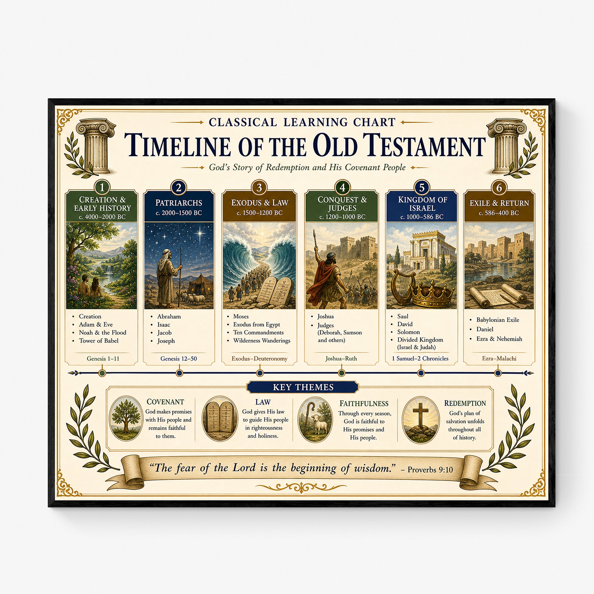 Timeline of the Old Testament Educational Chart