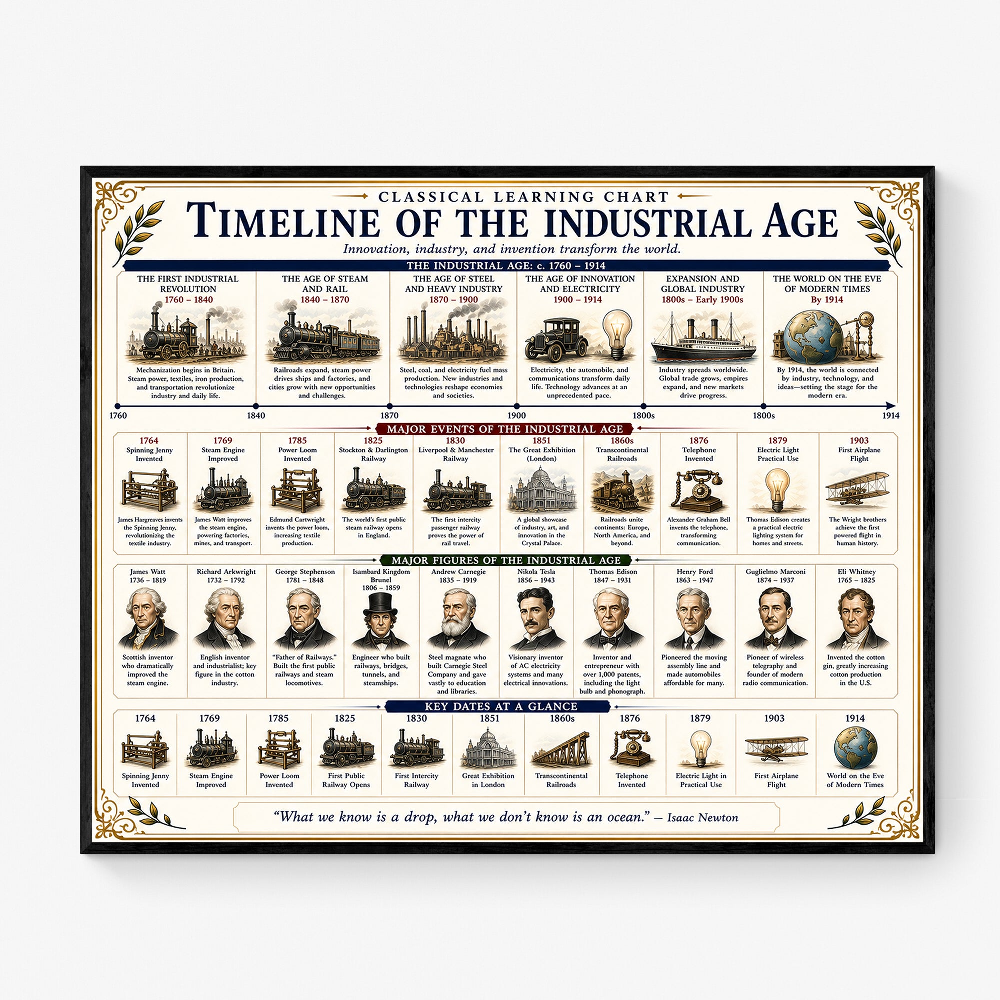 Timeline of the Industrial Age Educational Chart