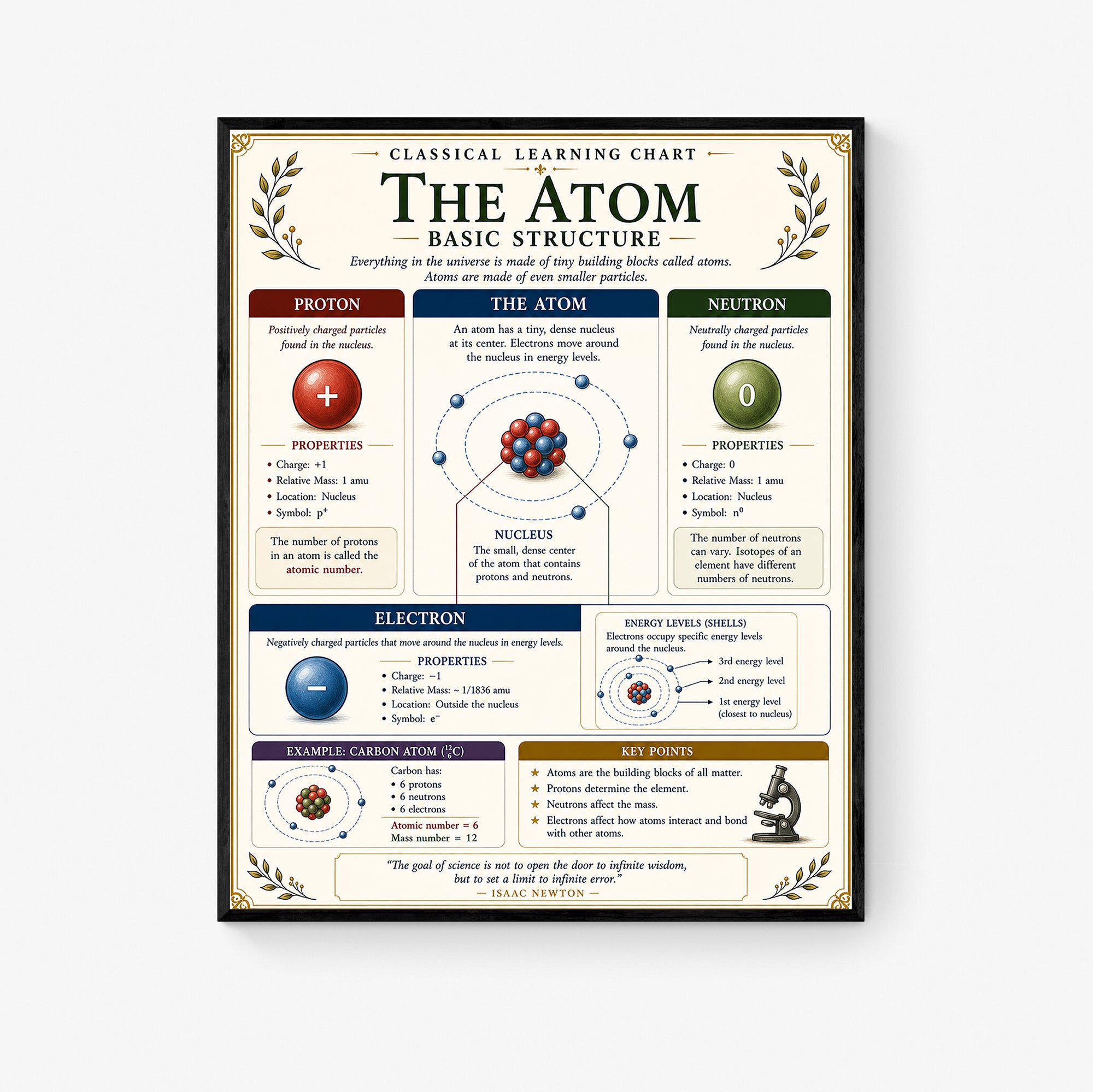 The Atom Educational Chart