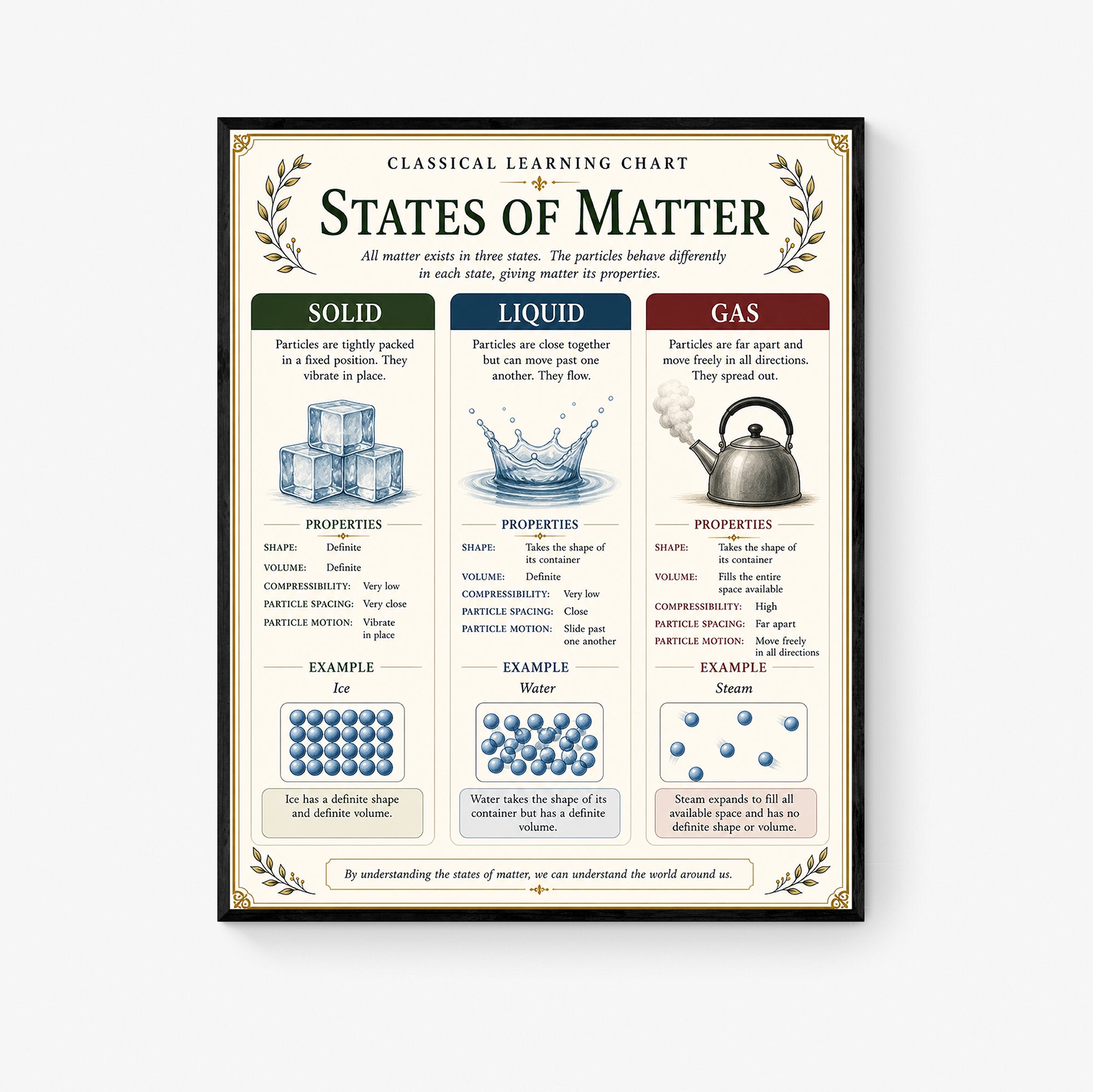 States of Matter Educational Chart