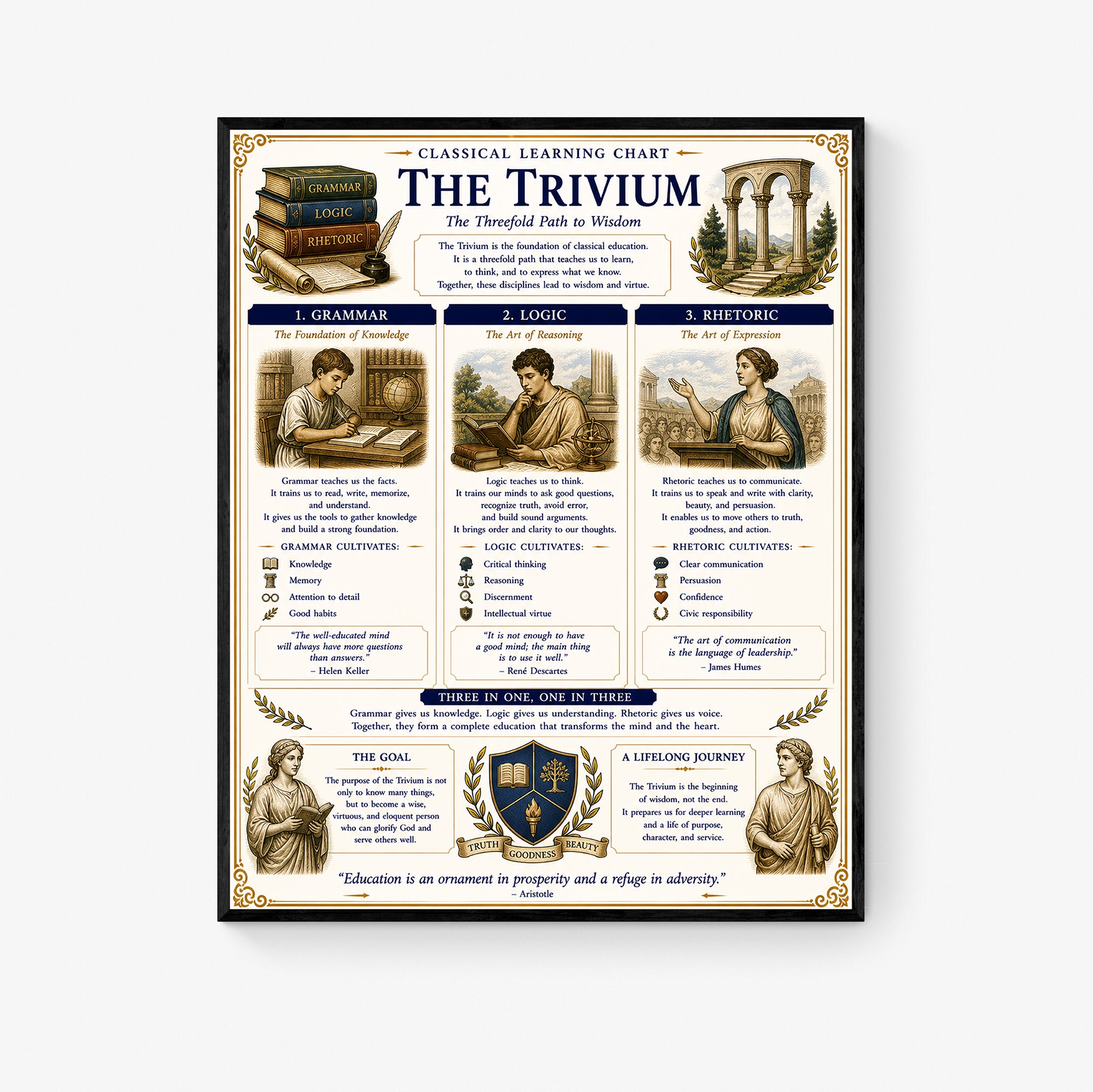 The Trivium Educational Chart